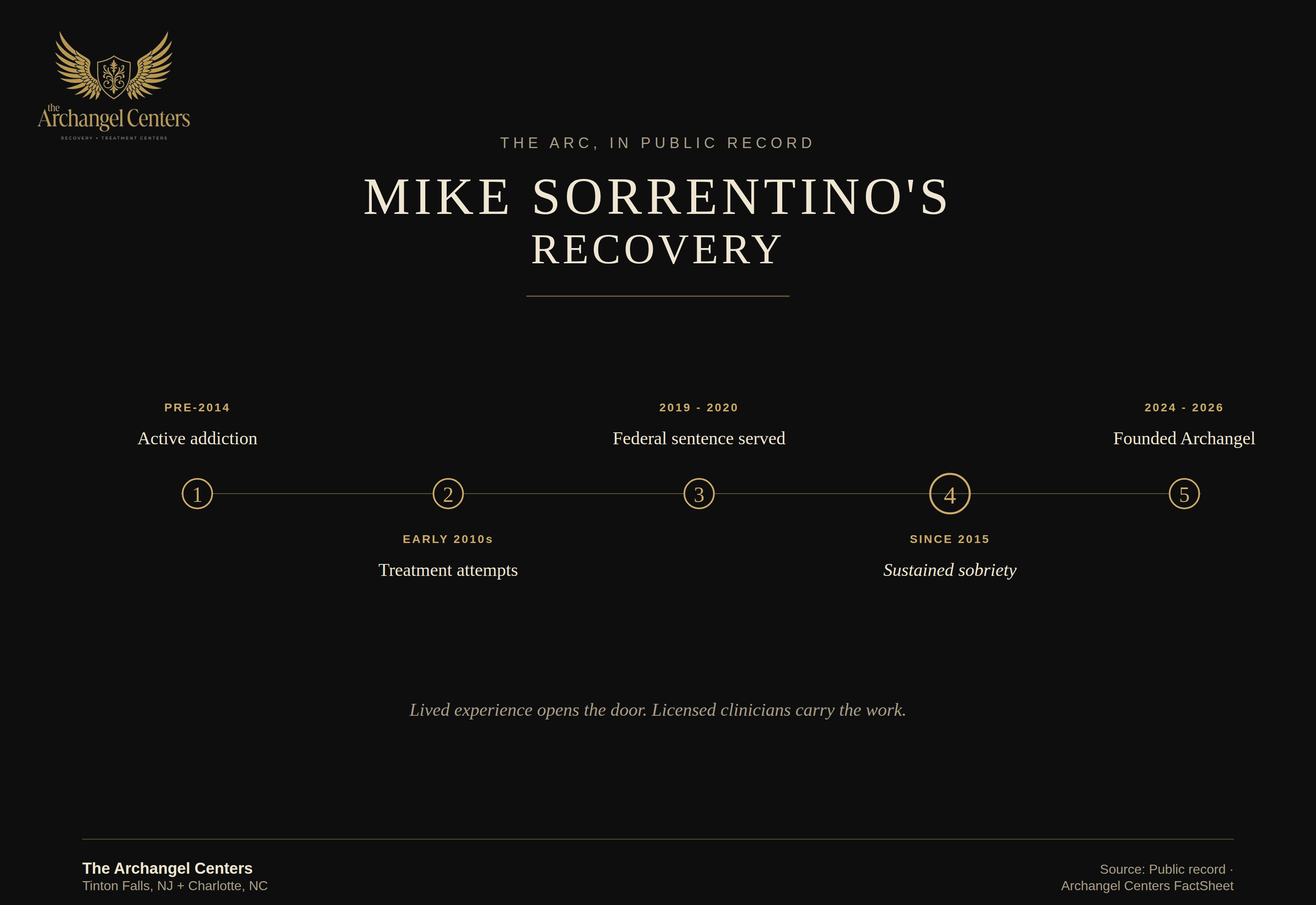 about us / recovery story / mike recovery timeline