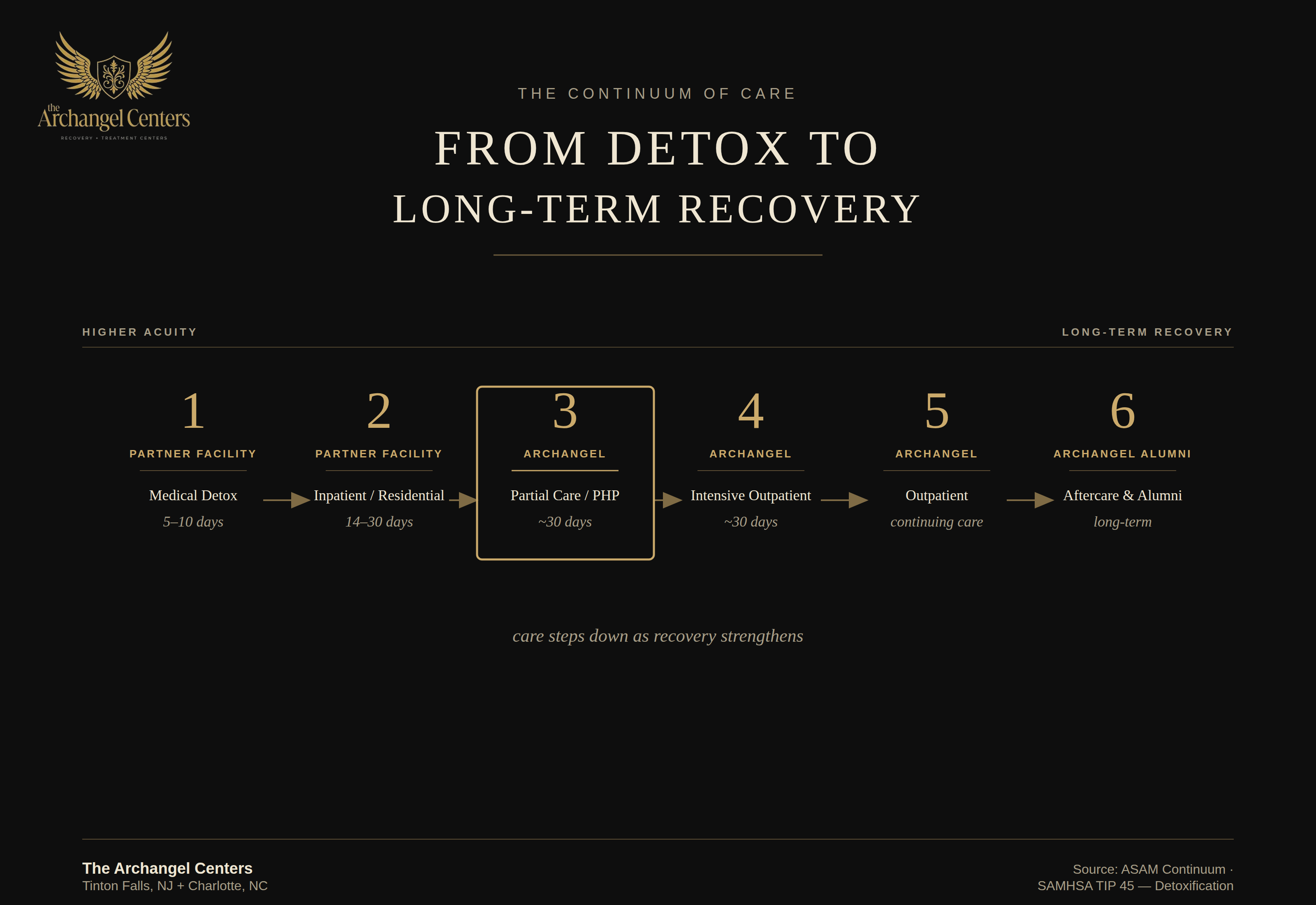 detox inpatient rehab / continuum of care