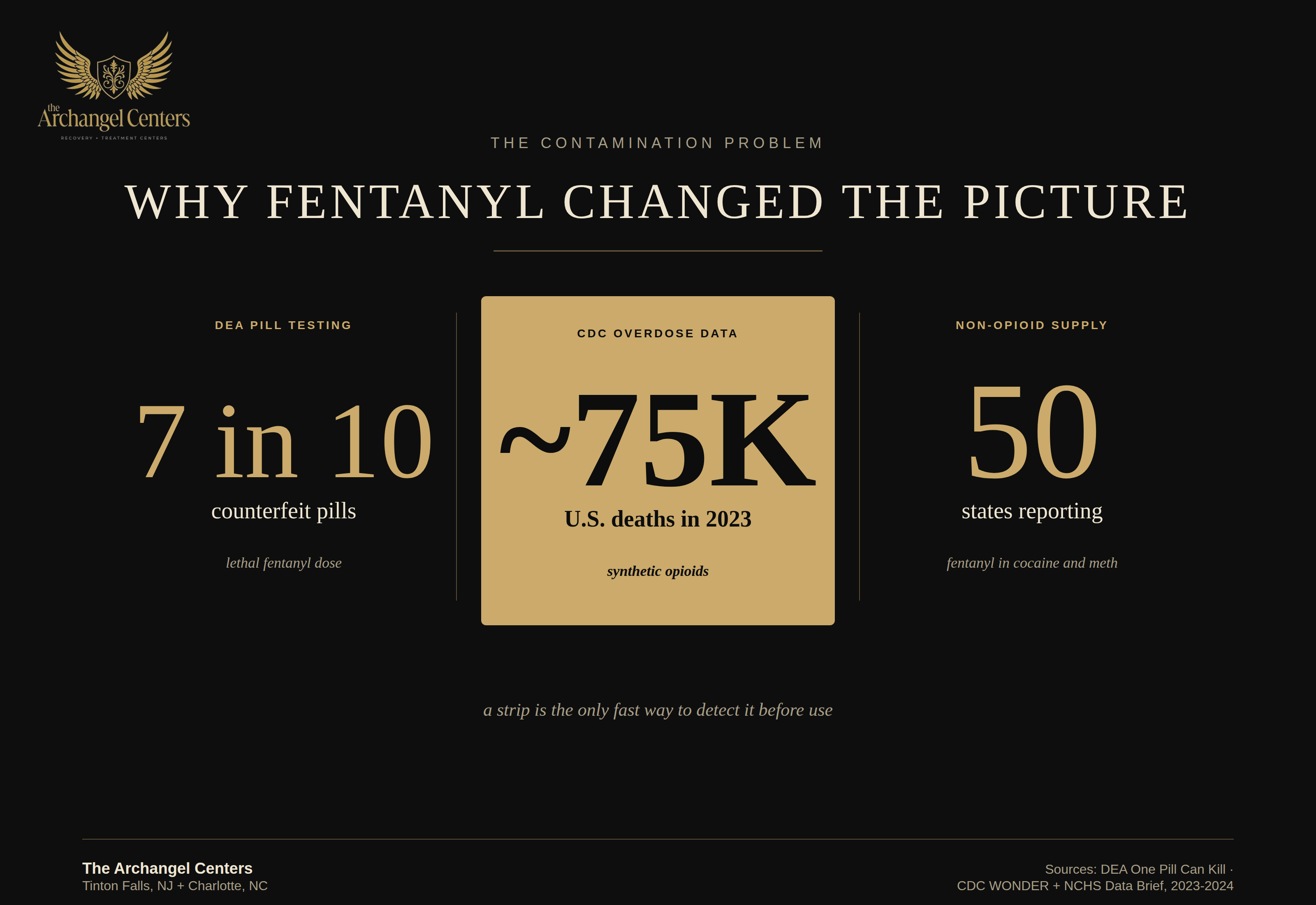 harm reduction / fentanyl test strips / why fentanyl changes the picture