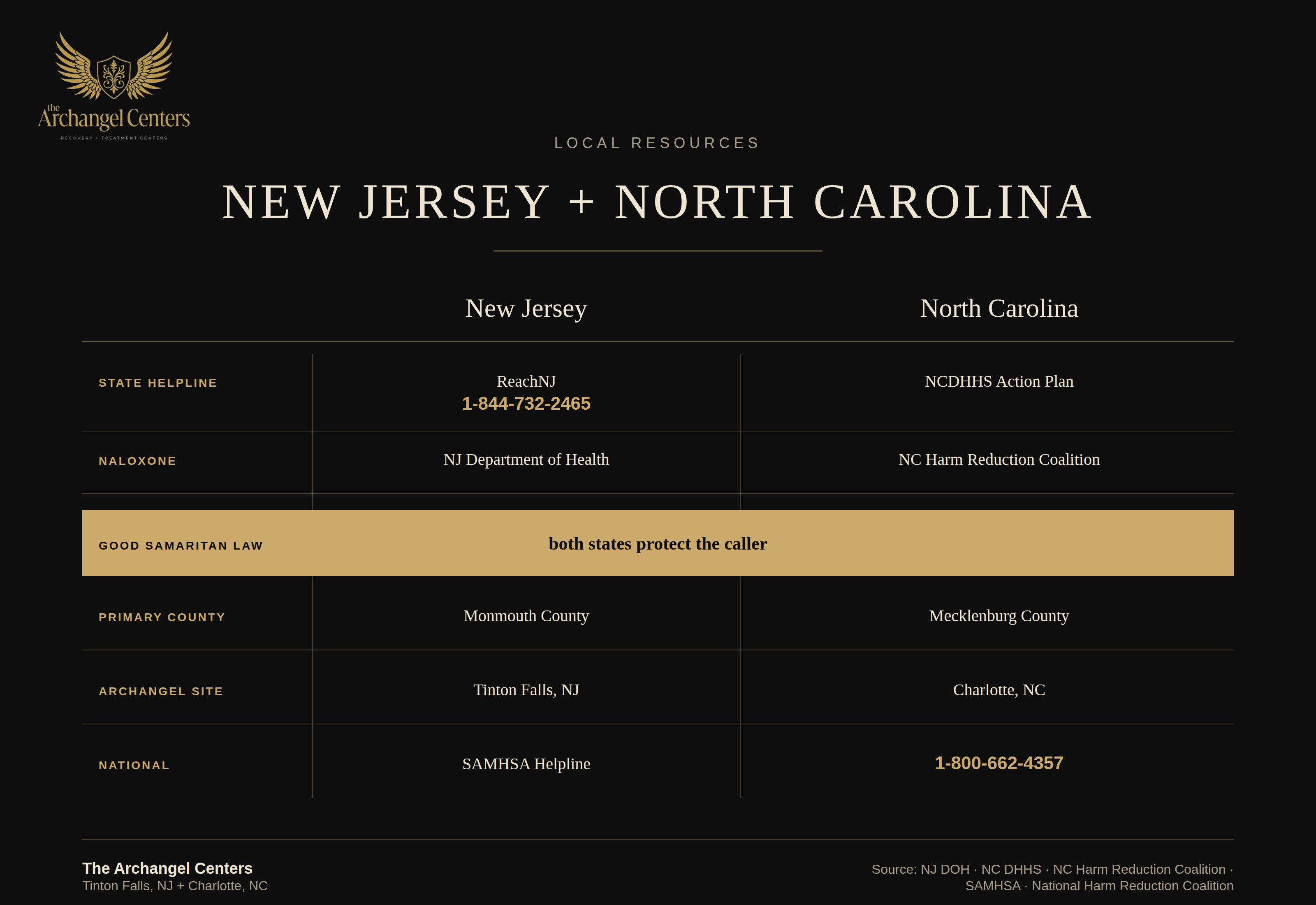 harm reduction / harm reduction hub / nj vs nc resources