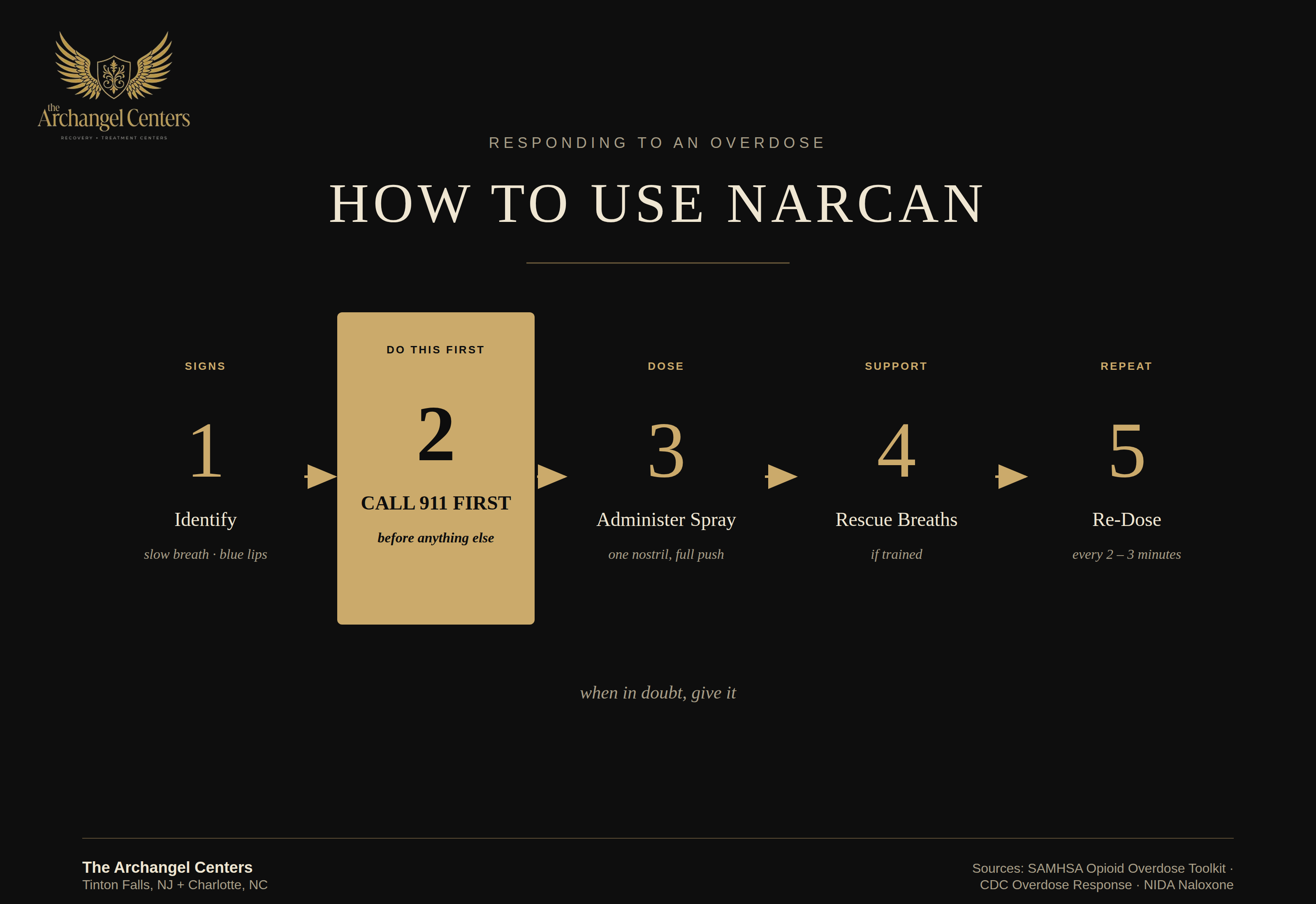 harm reduction / naloxone access / how to use narcan