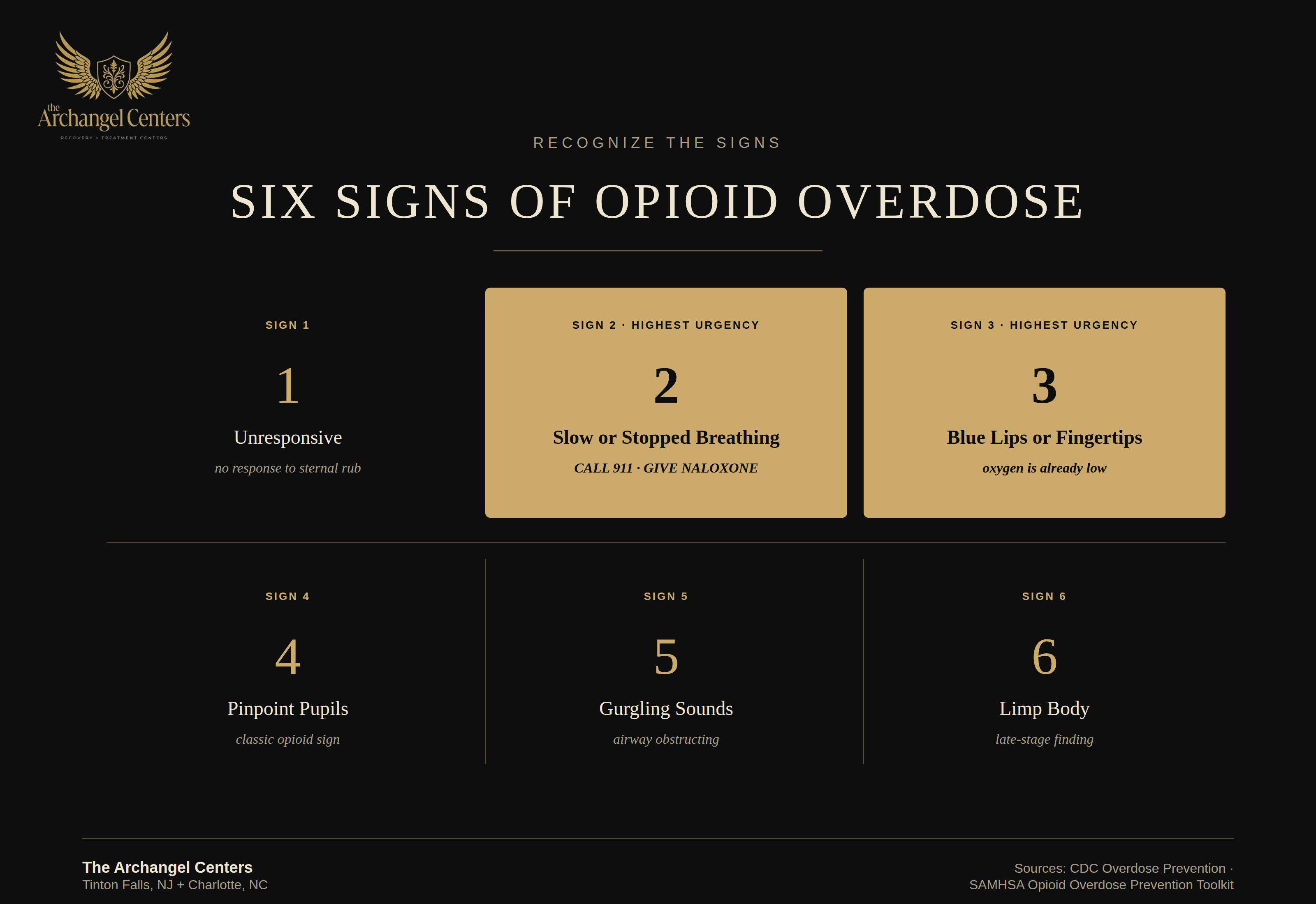 harm reduction / overdose prevention / opioid overdose signs