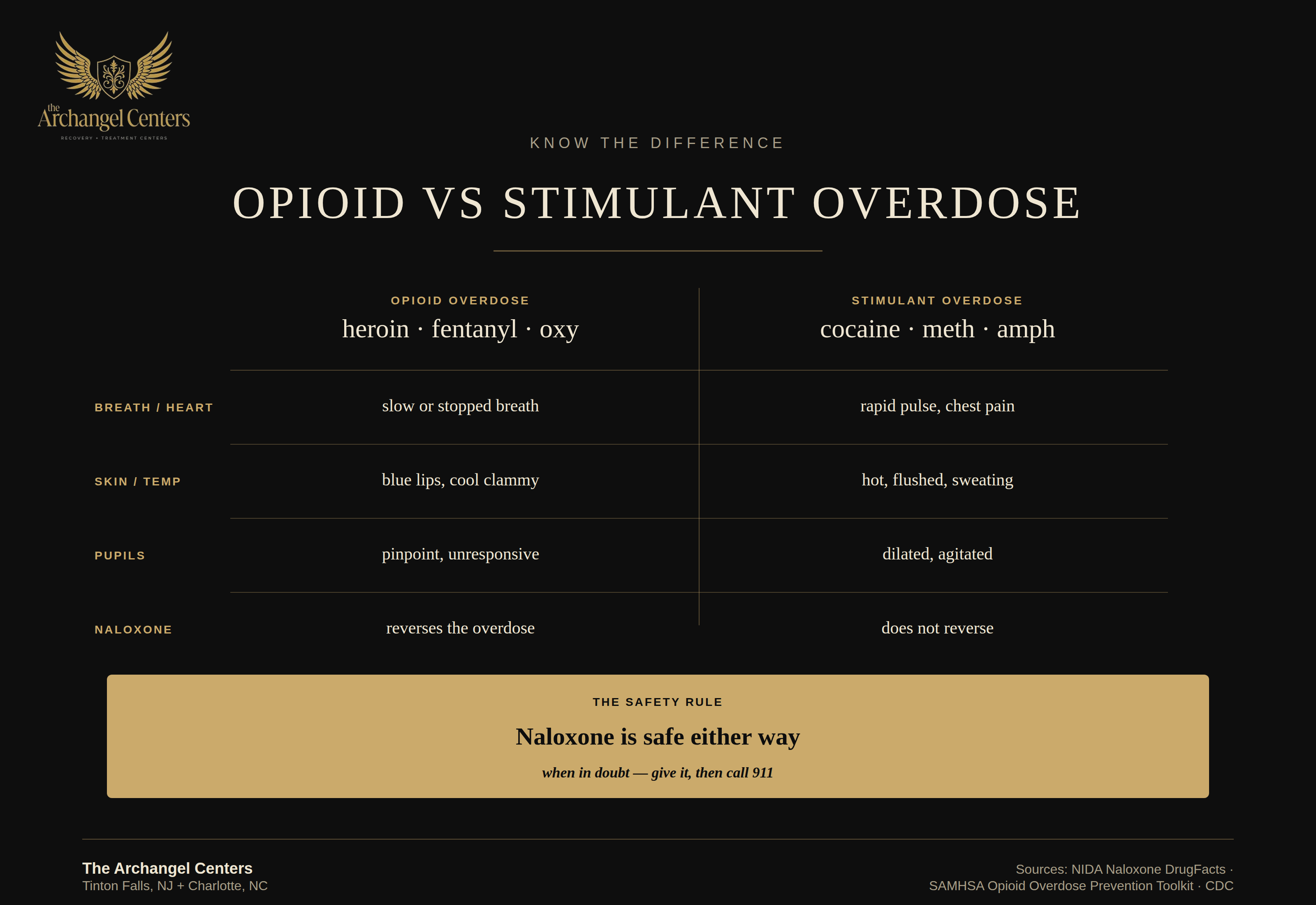 harm reduction / overdose prevention / opioid vs stimulant od