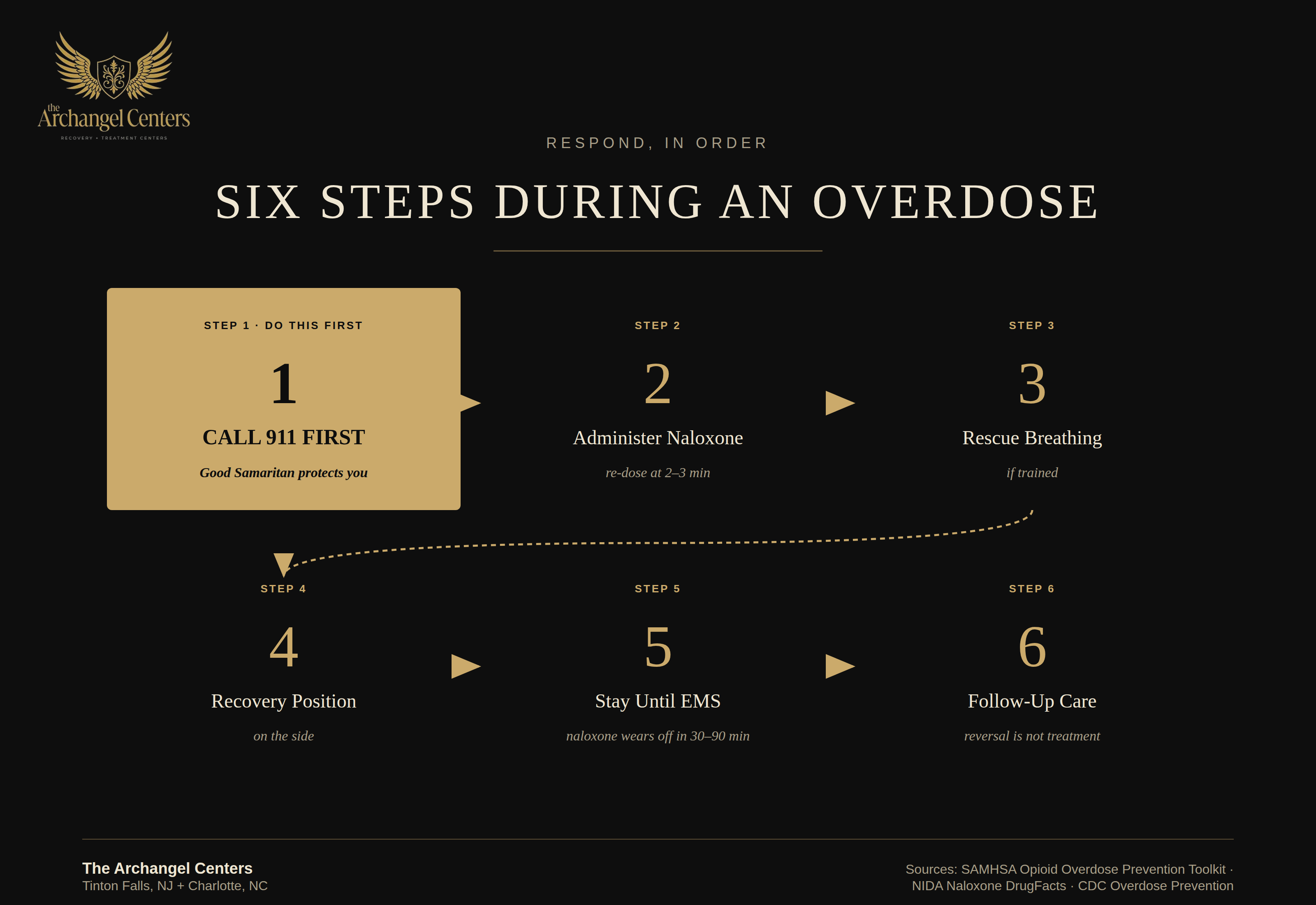 harm reduction / overdose prevention / respond step by step
