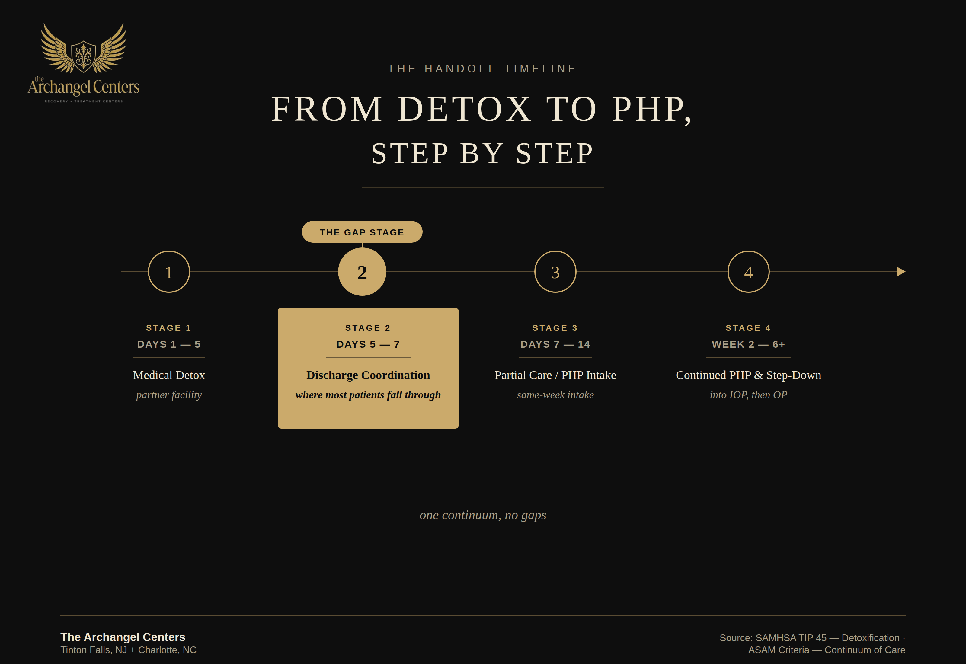 levels of care / from detox to php / detox to php handoff