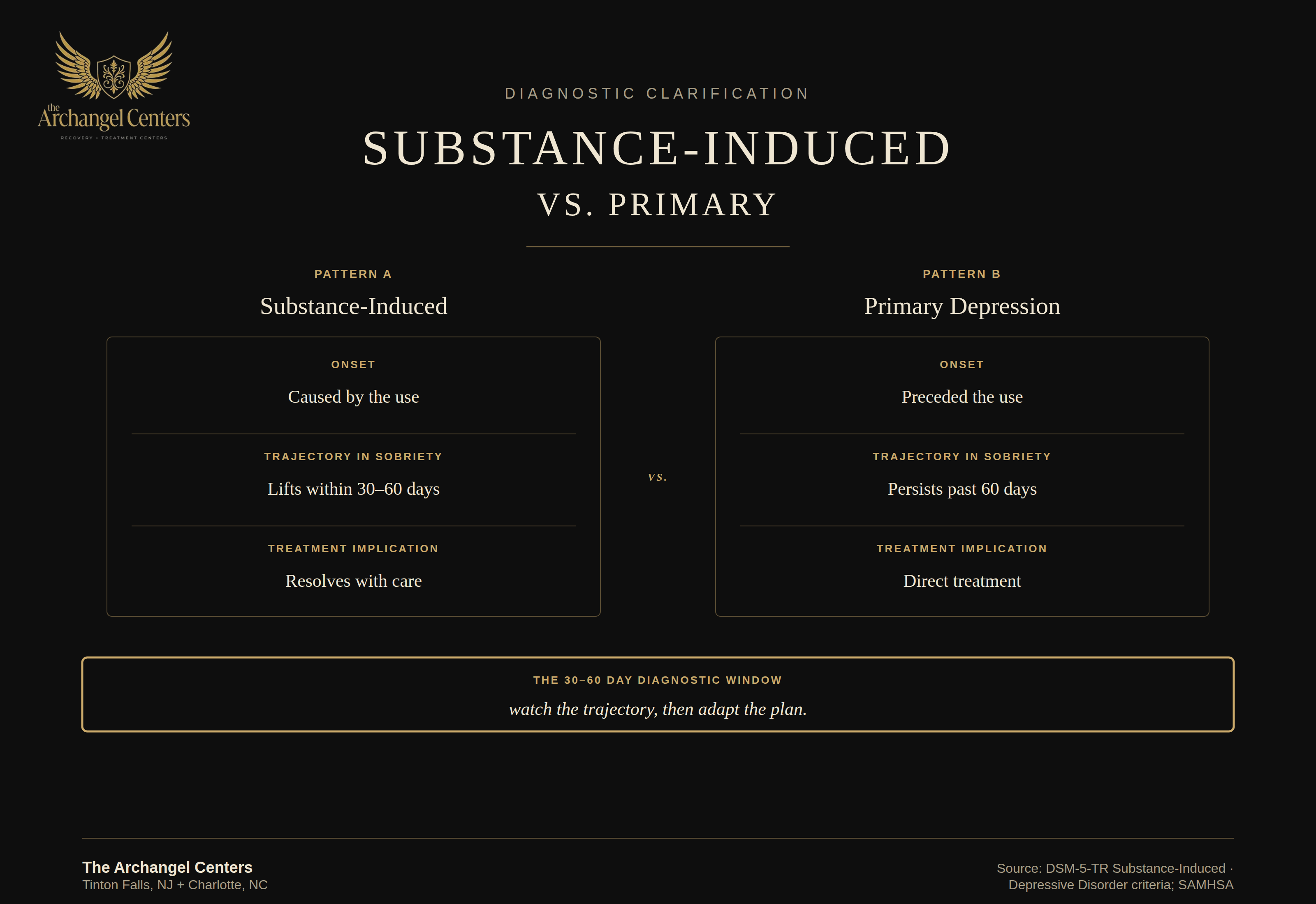 mental health / depression / substance induced vs primary