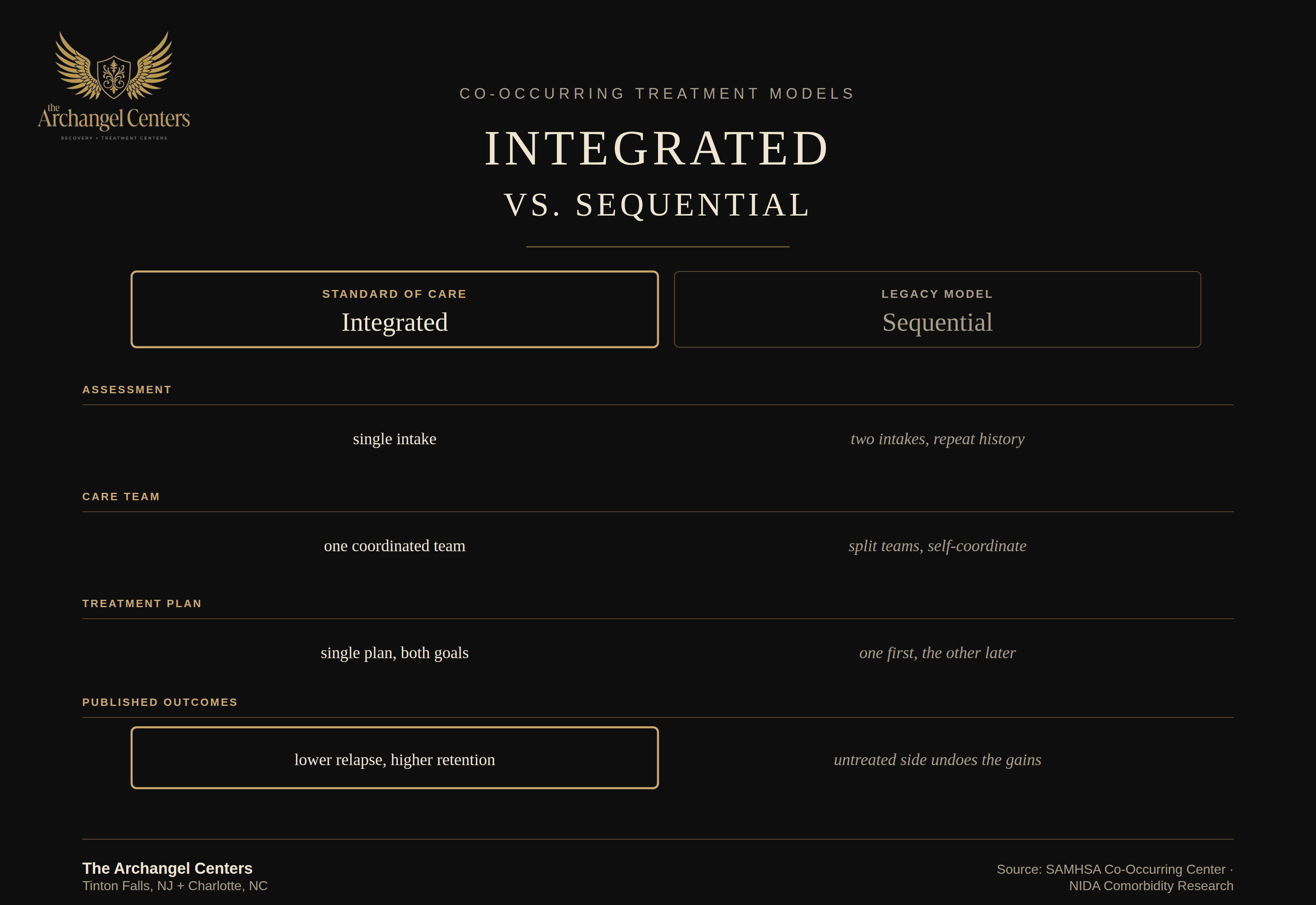 mental health / hub / integrated vs sequential