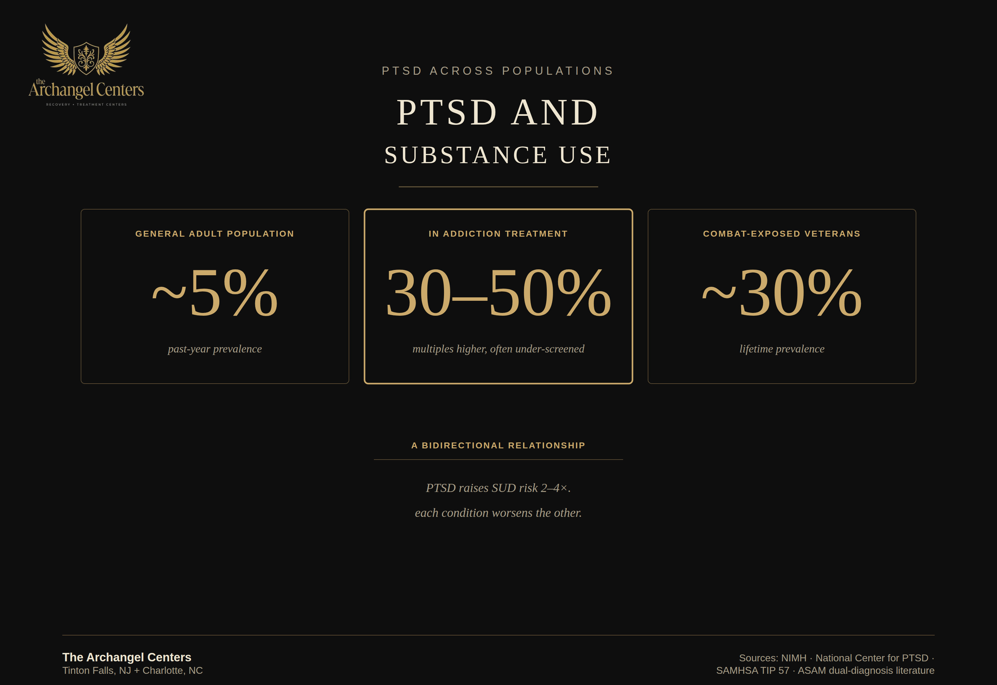 mental health / ptsd / ptsd sud rate