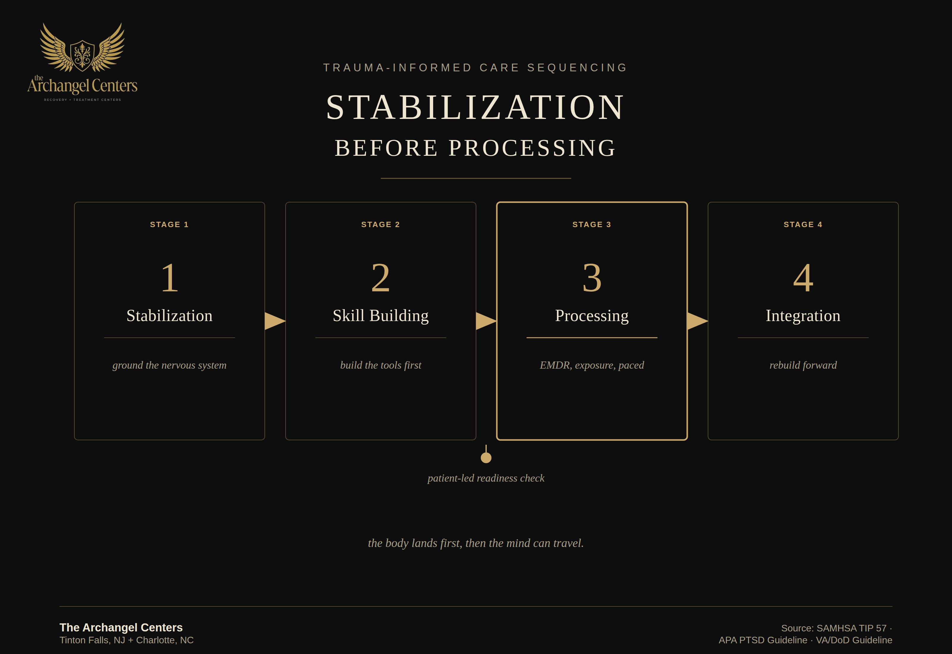 mental health / ptsd / trauma treatment stages