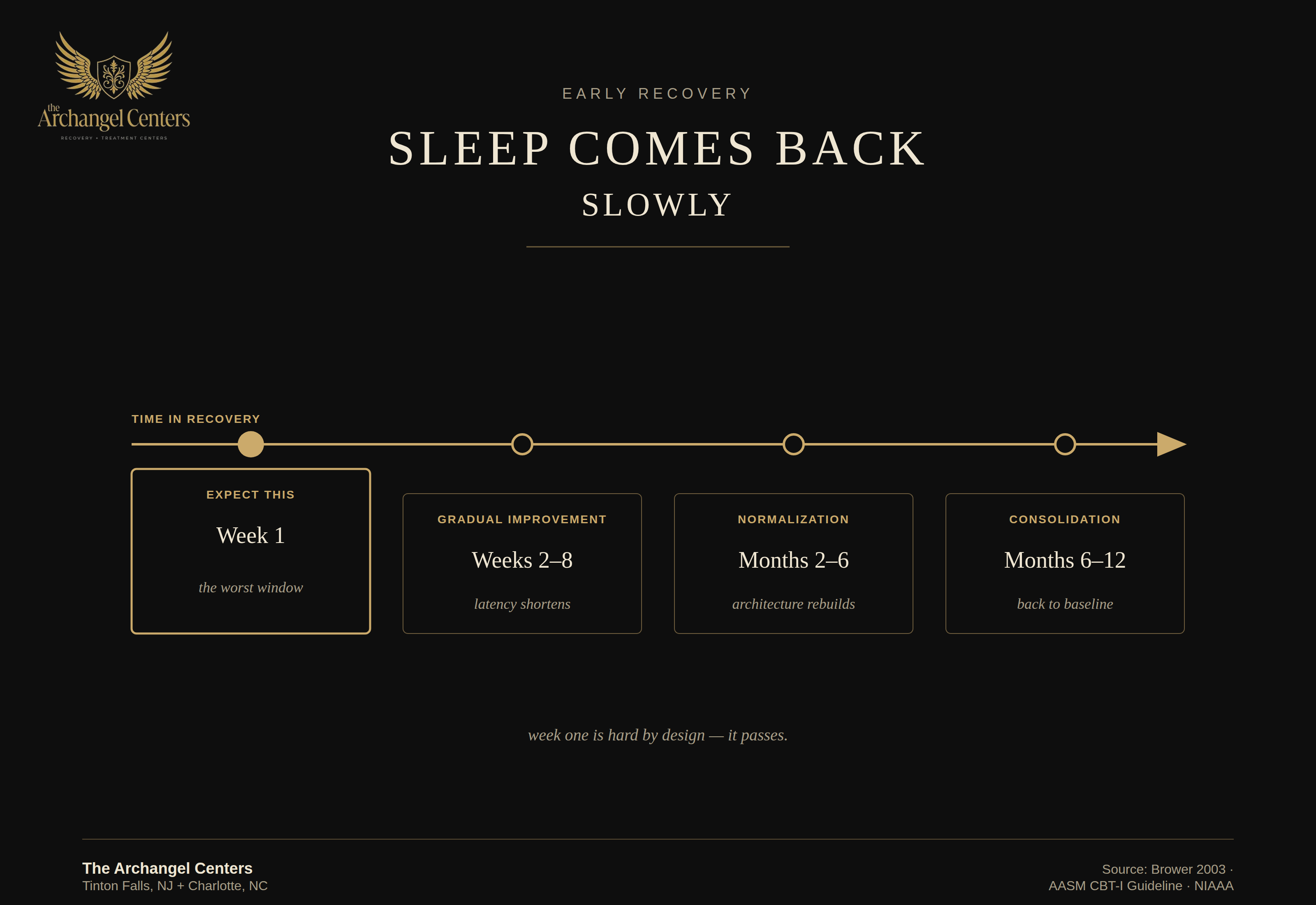 mental health / sleep and recovery / sleep recovery timeline