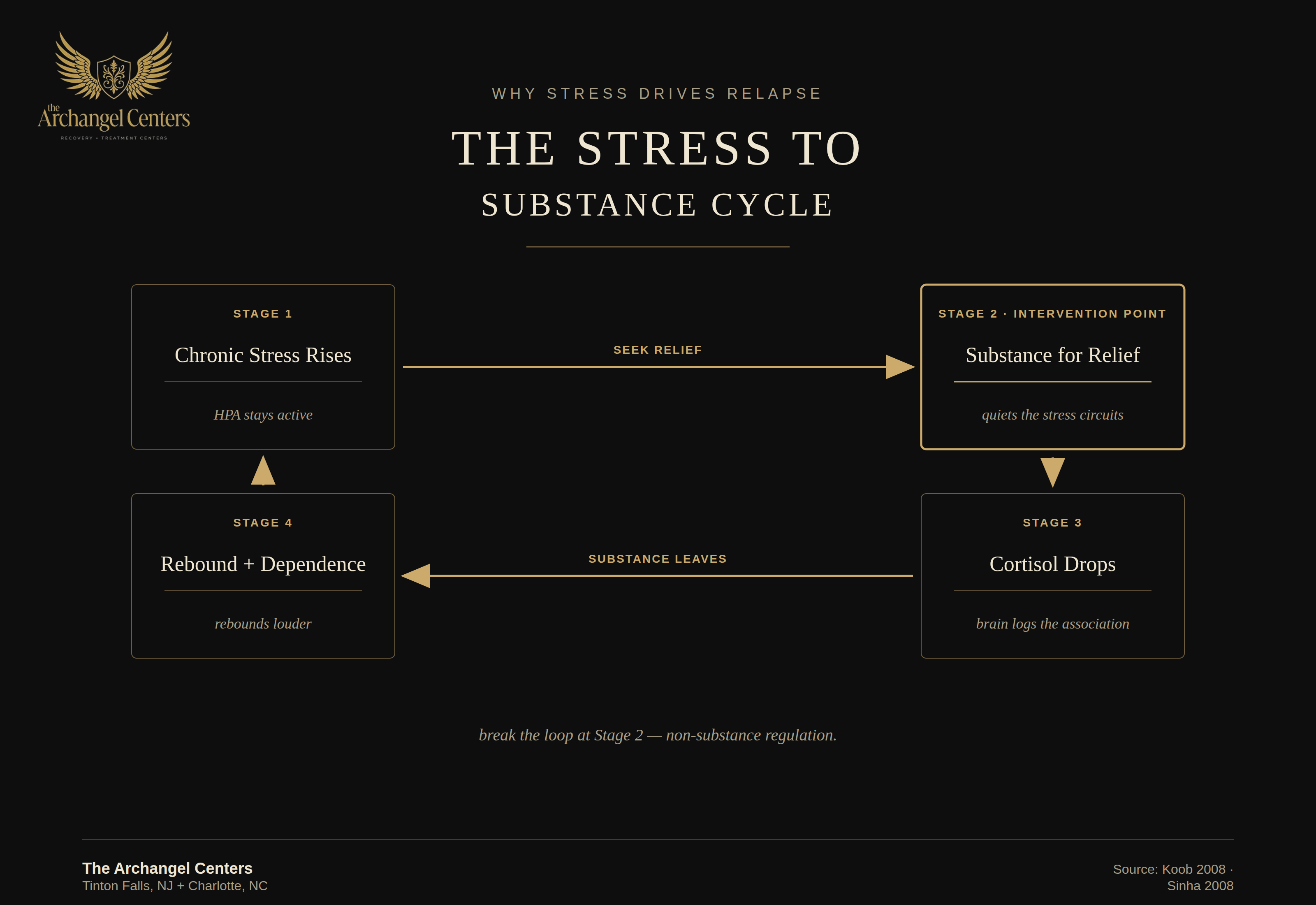 mental health / stress and addiction / stress substance cycle