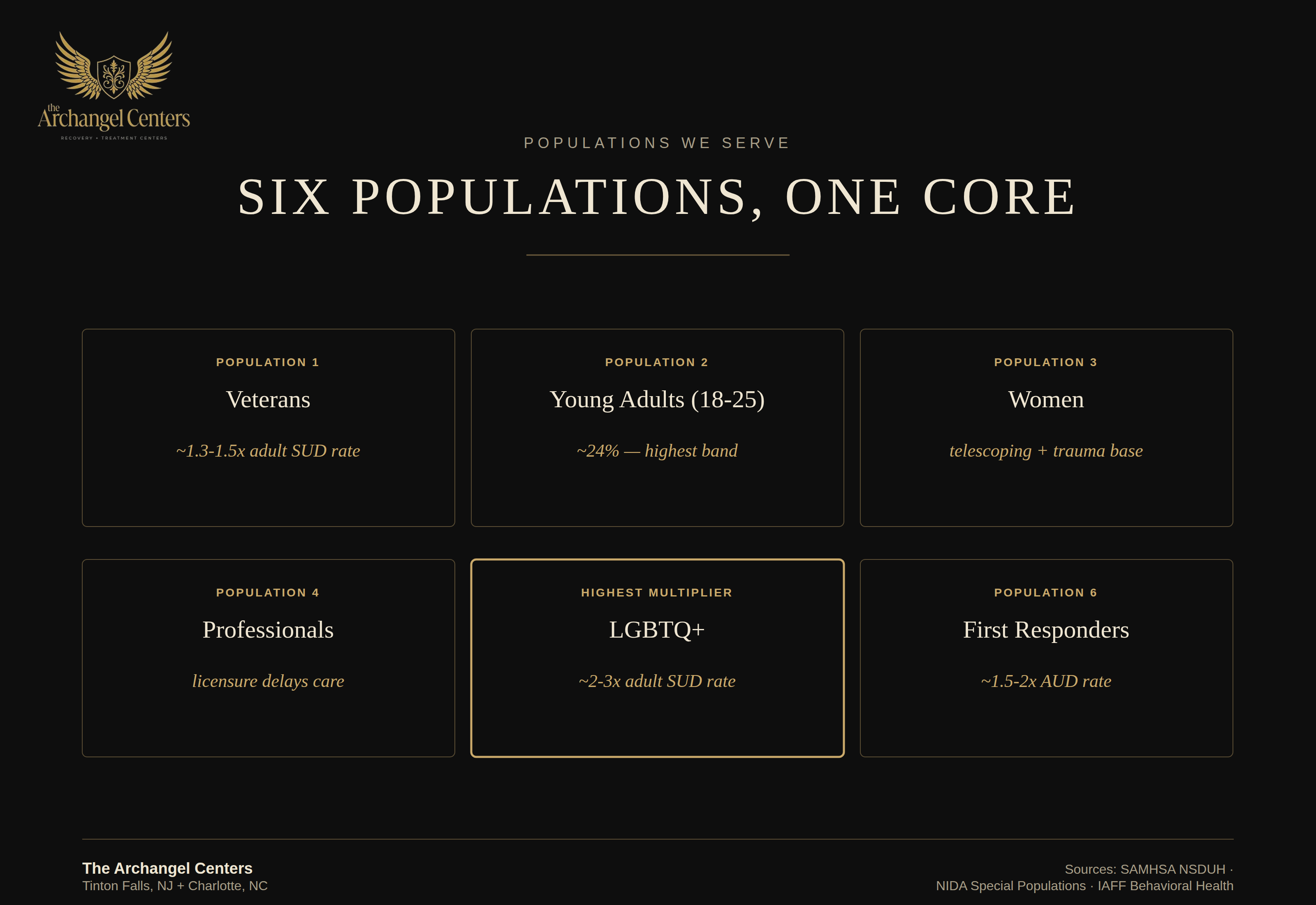 populations / hub / populations overview