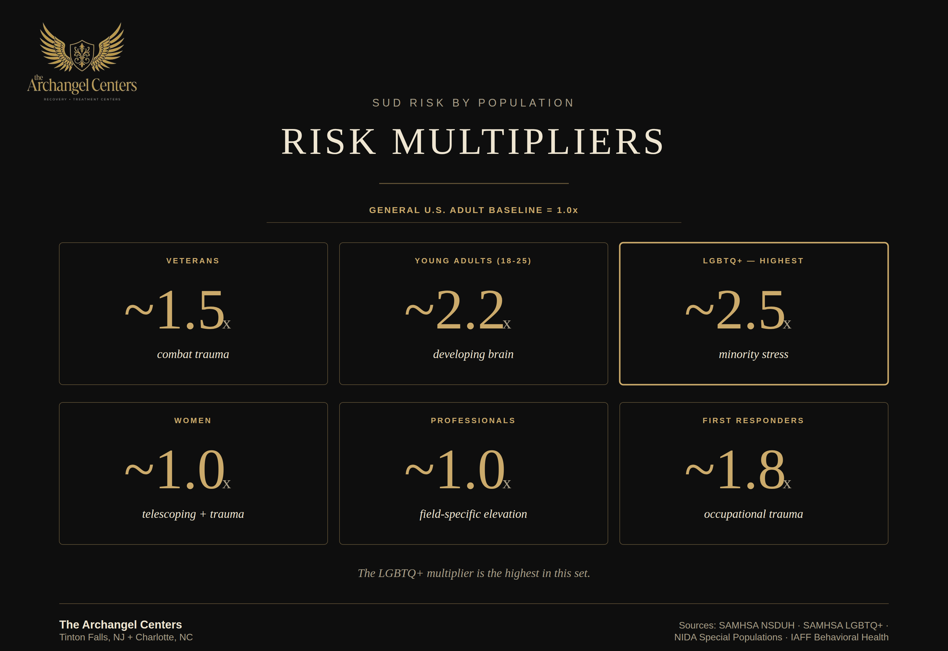 populations / hub / risk multipliers stack