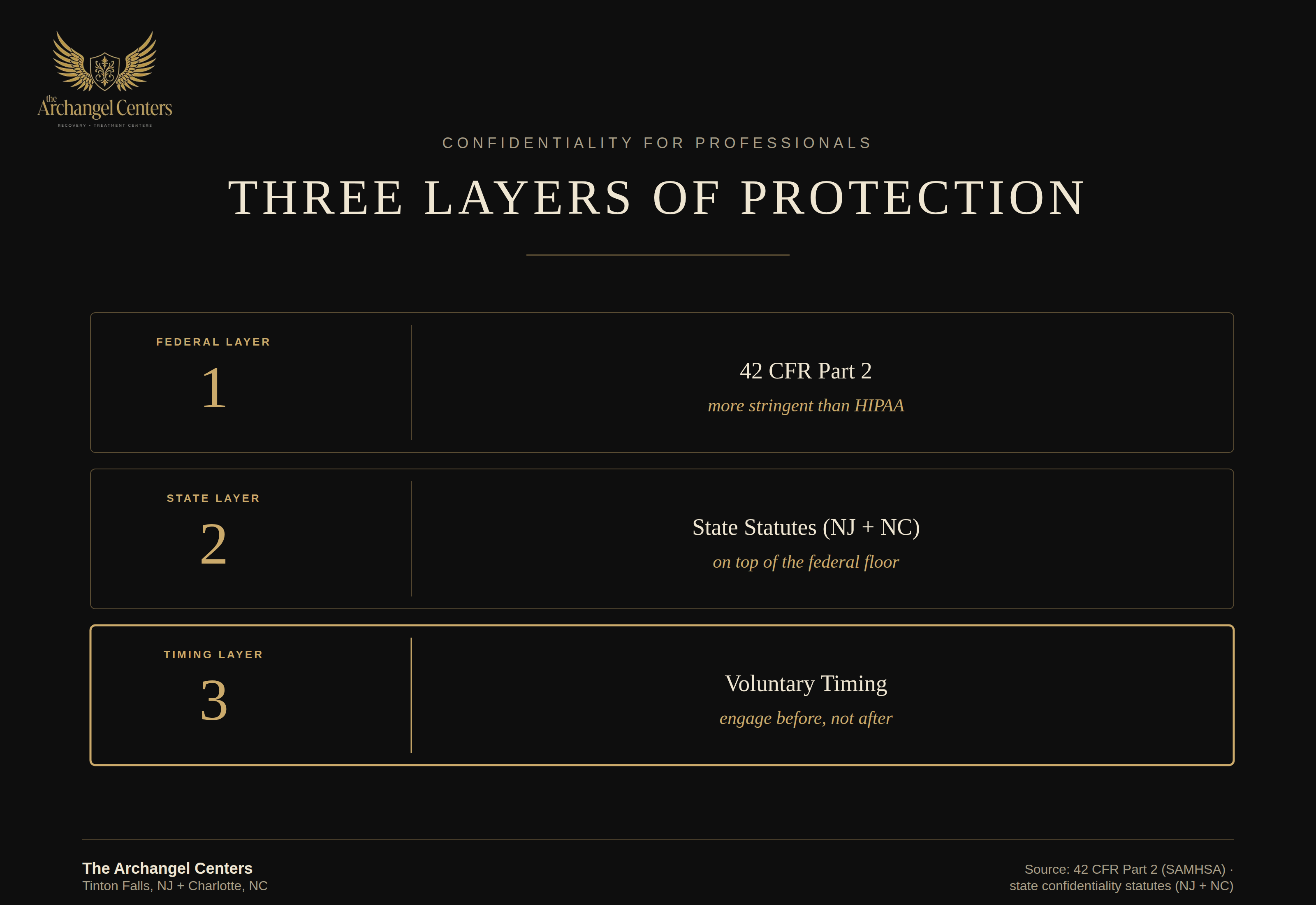 populations / professionals / confidentiality layers