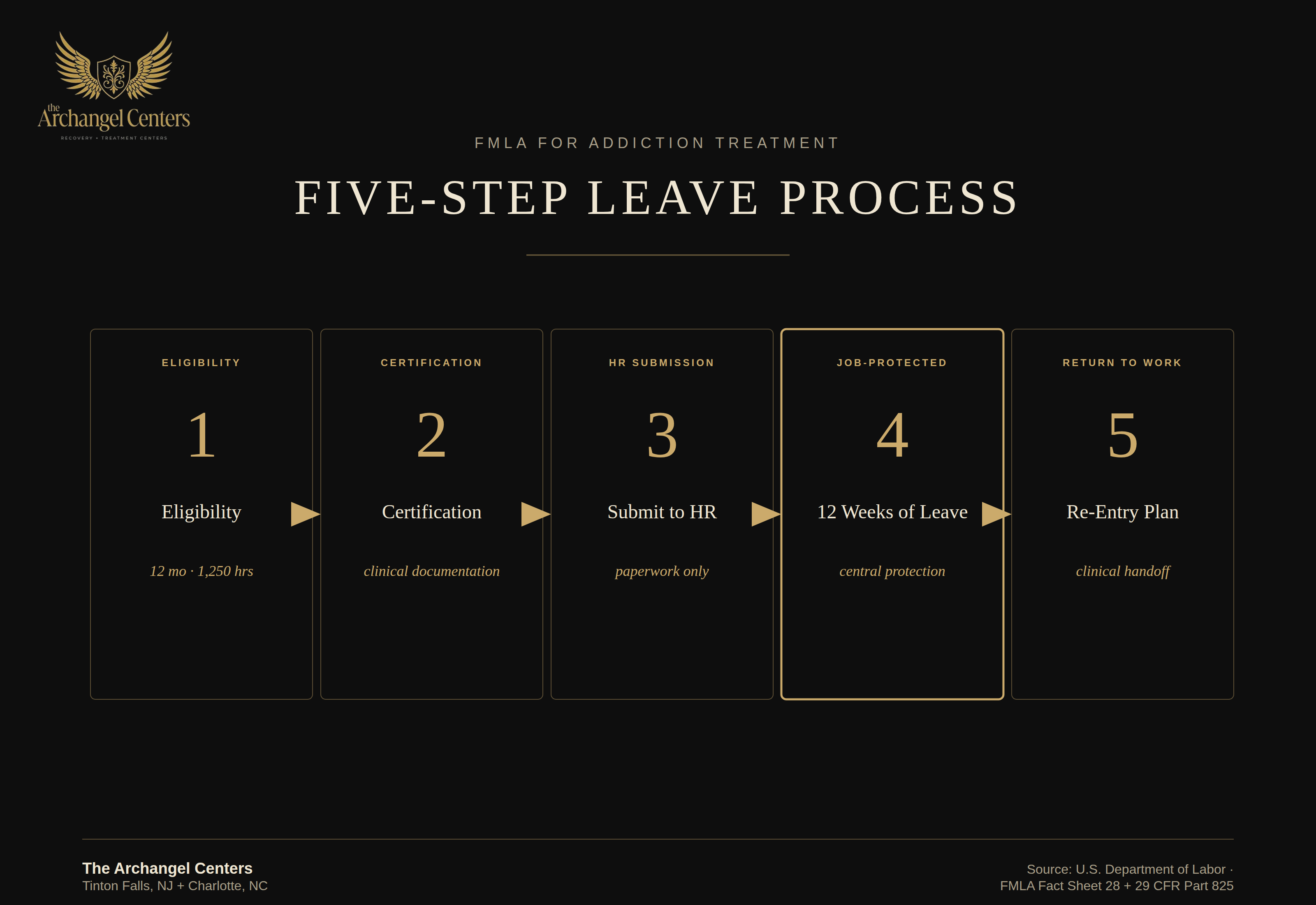 populations / professionals / fmla process flow