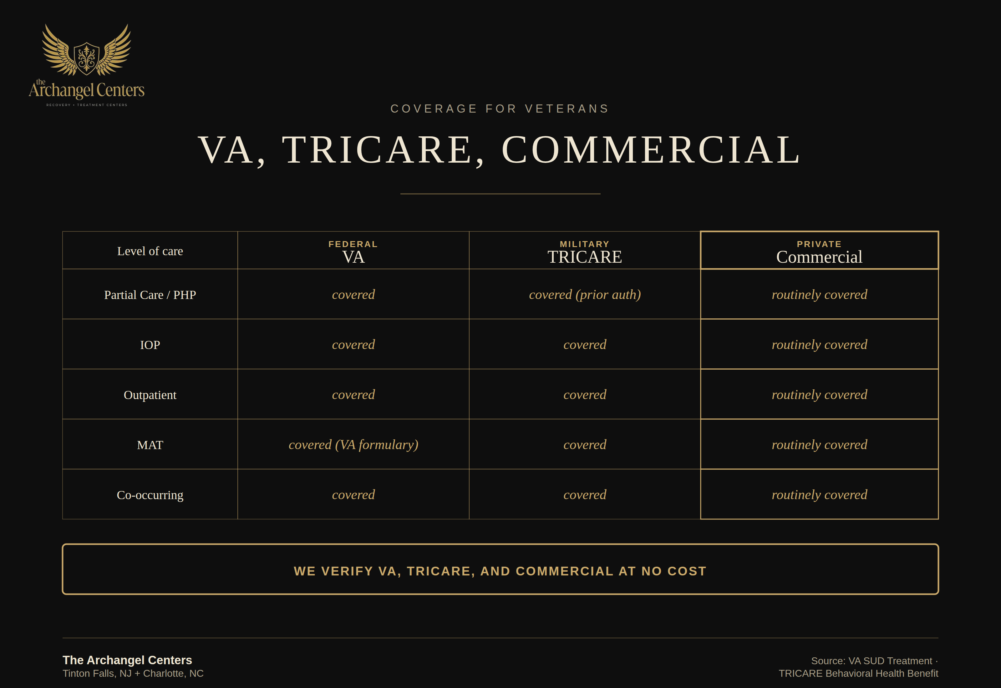populations / veterans / va tricare coverage