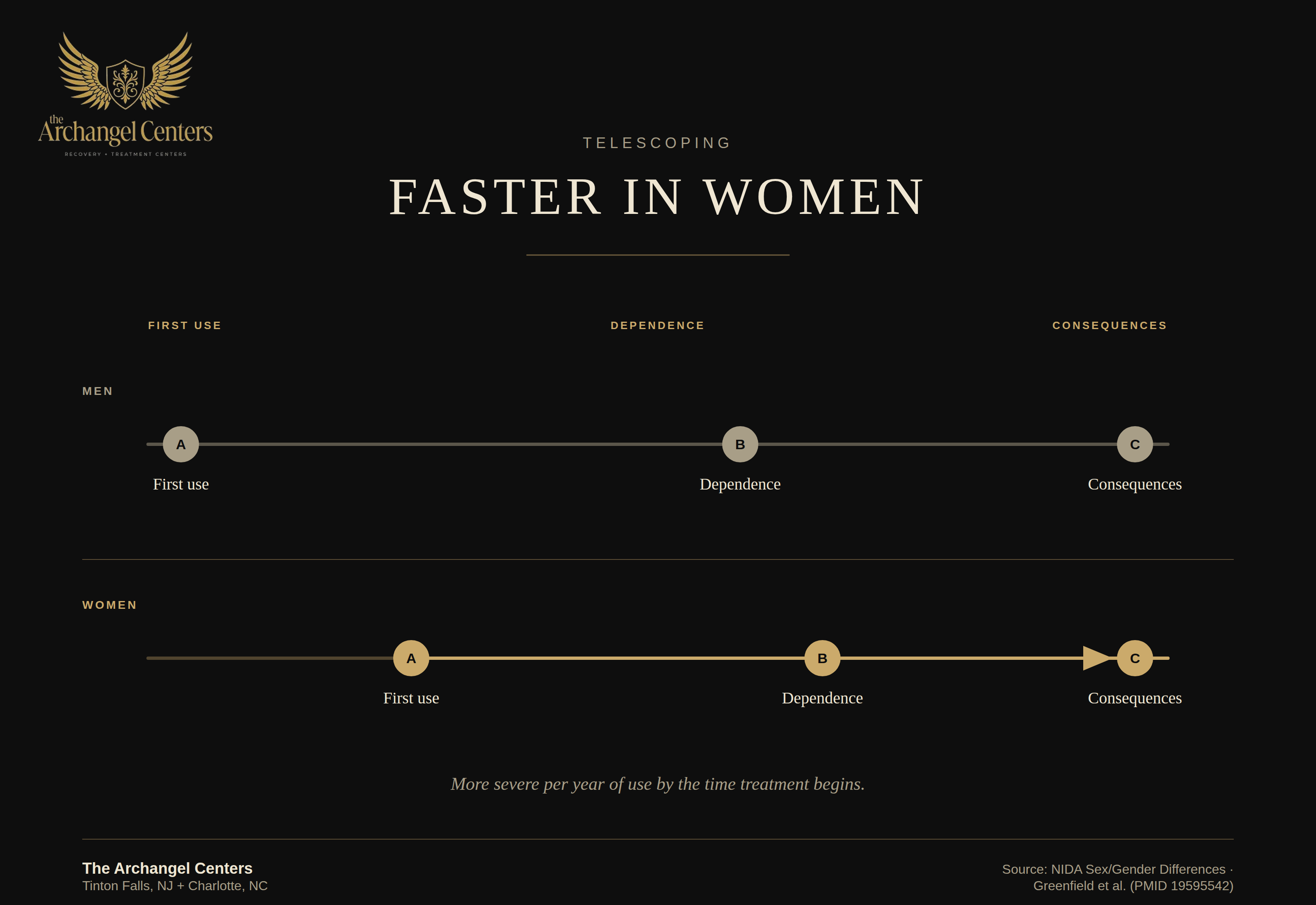 populations / women / telescoping