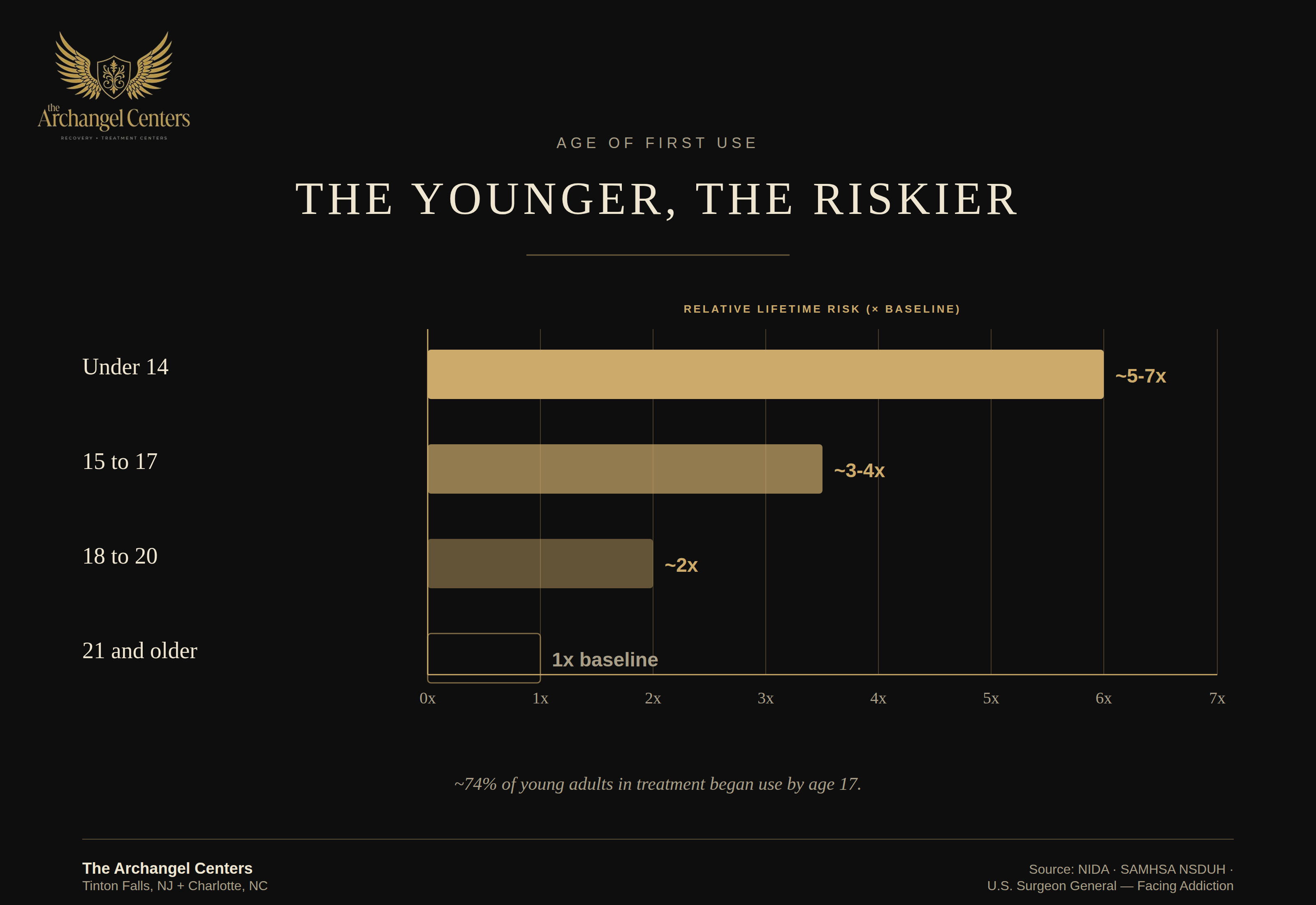 populations / young adults / age of first use risk