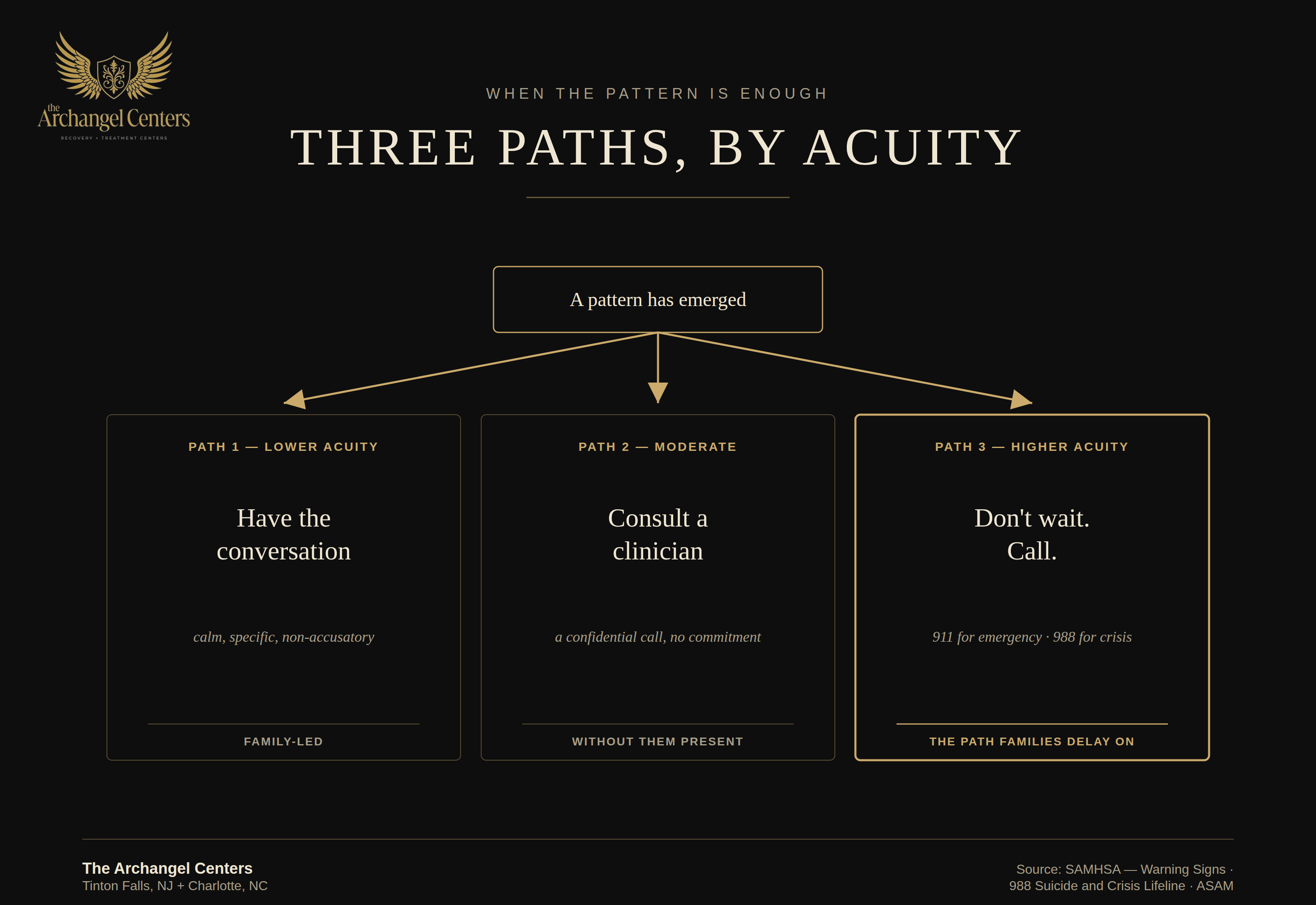 prevention / early signs / acuity decision tree
