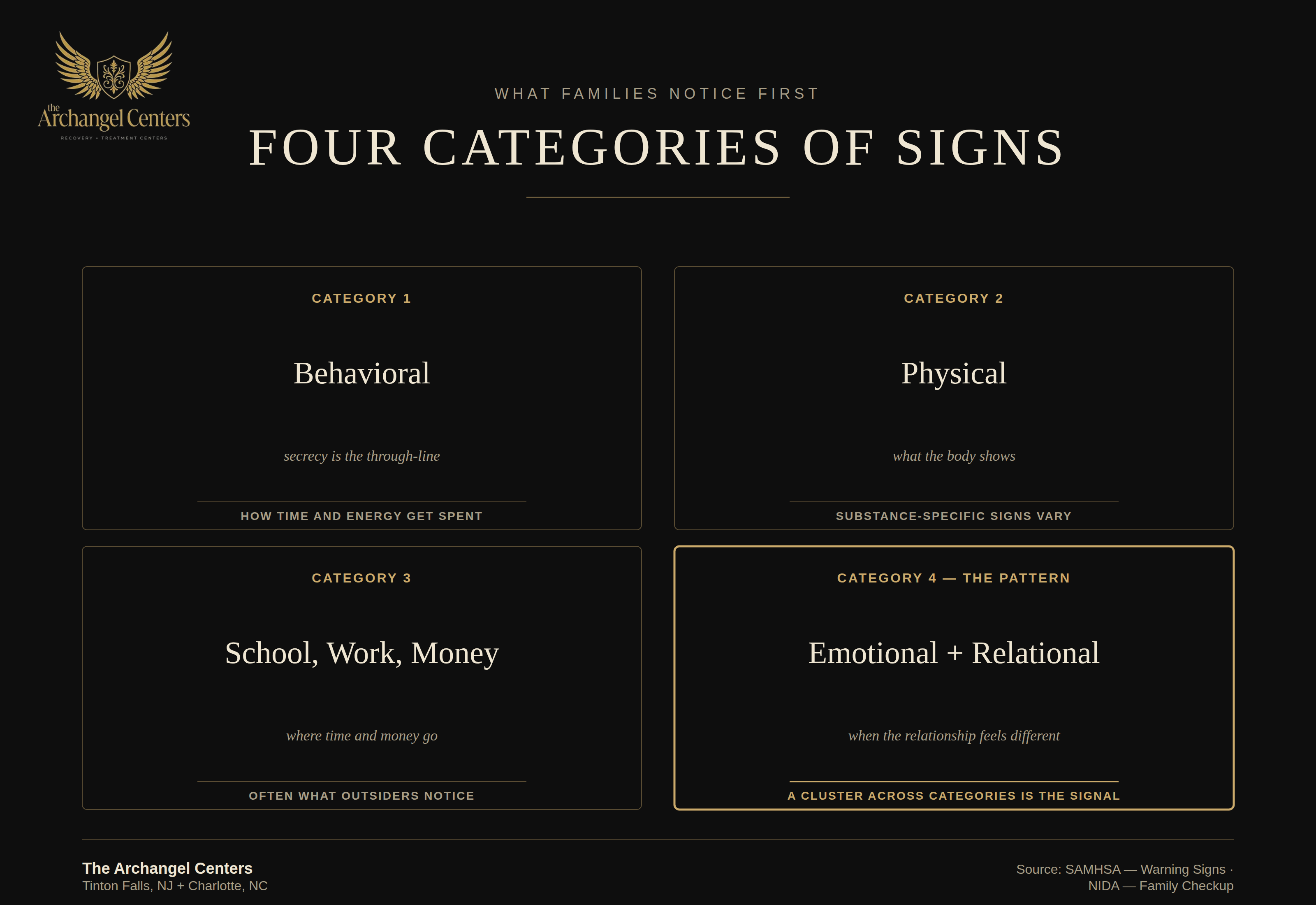 prevention / early signs / four categories of signs