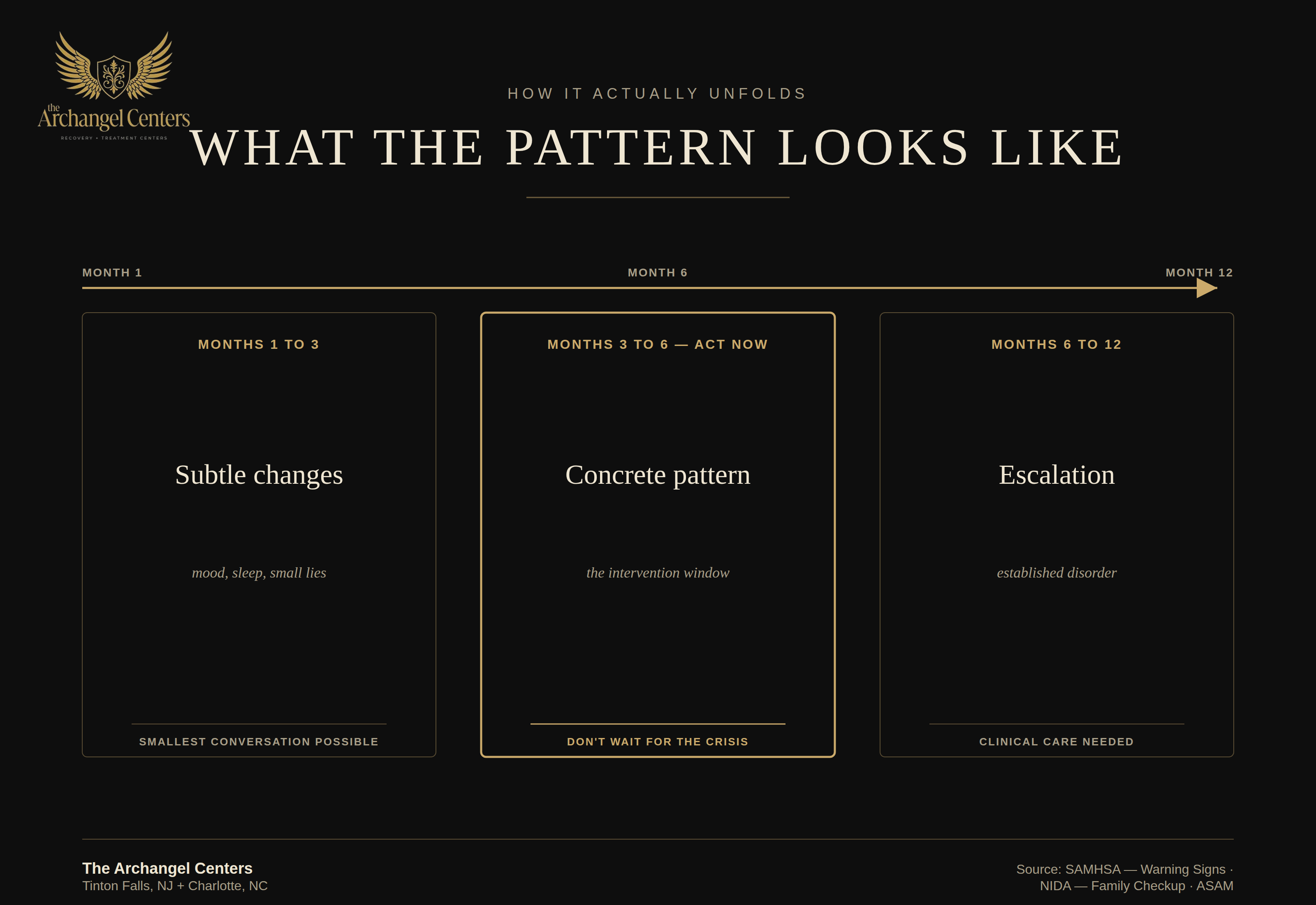 prevention / early signs / what the pattern looks like