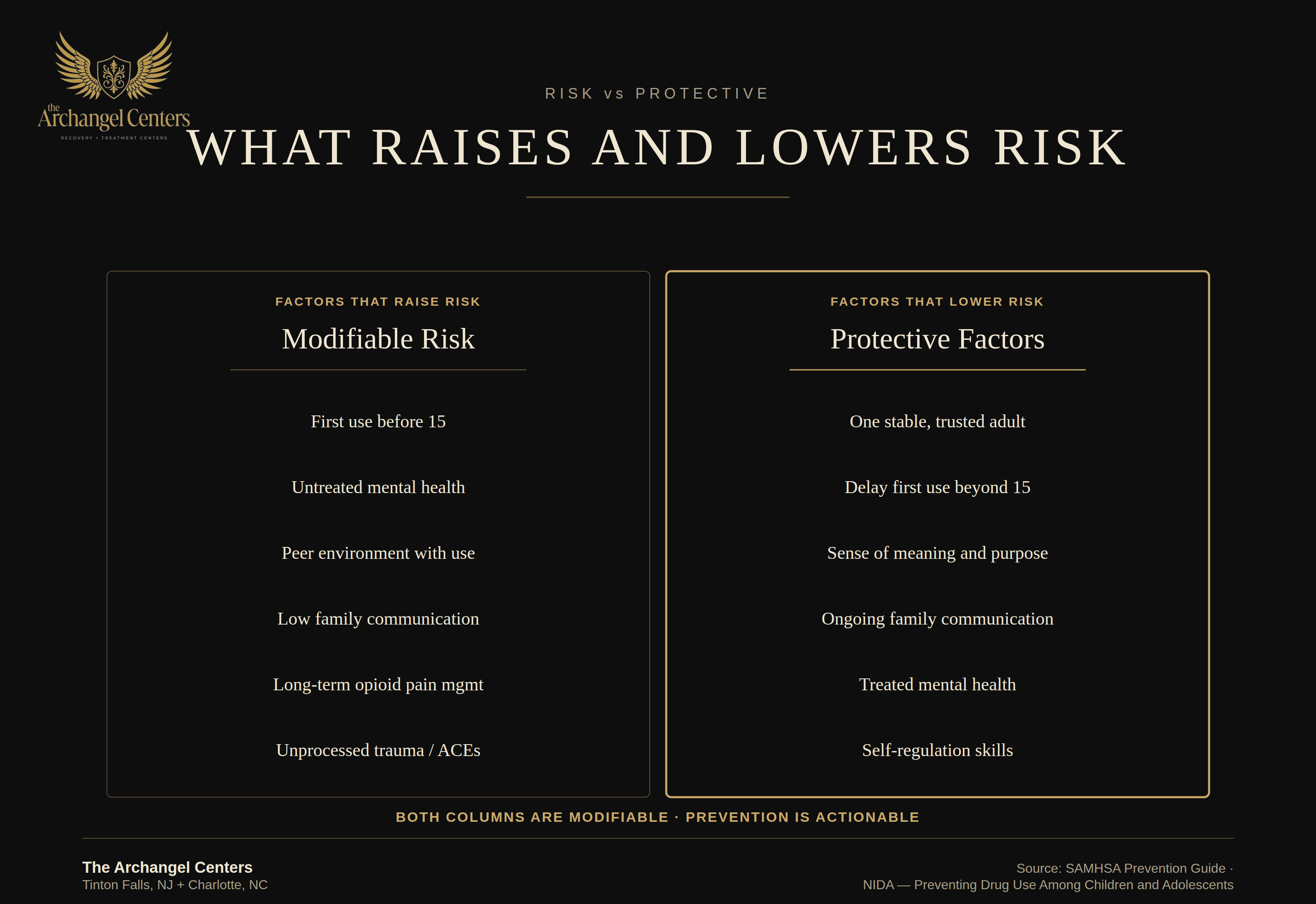 prevention / hub / risk vs protective