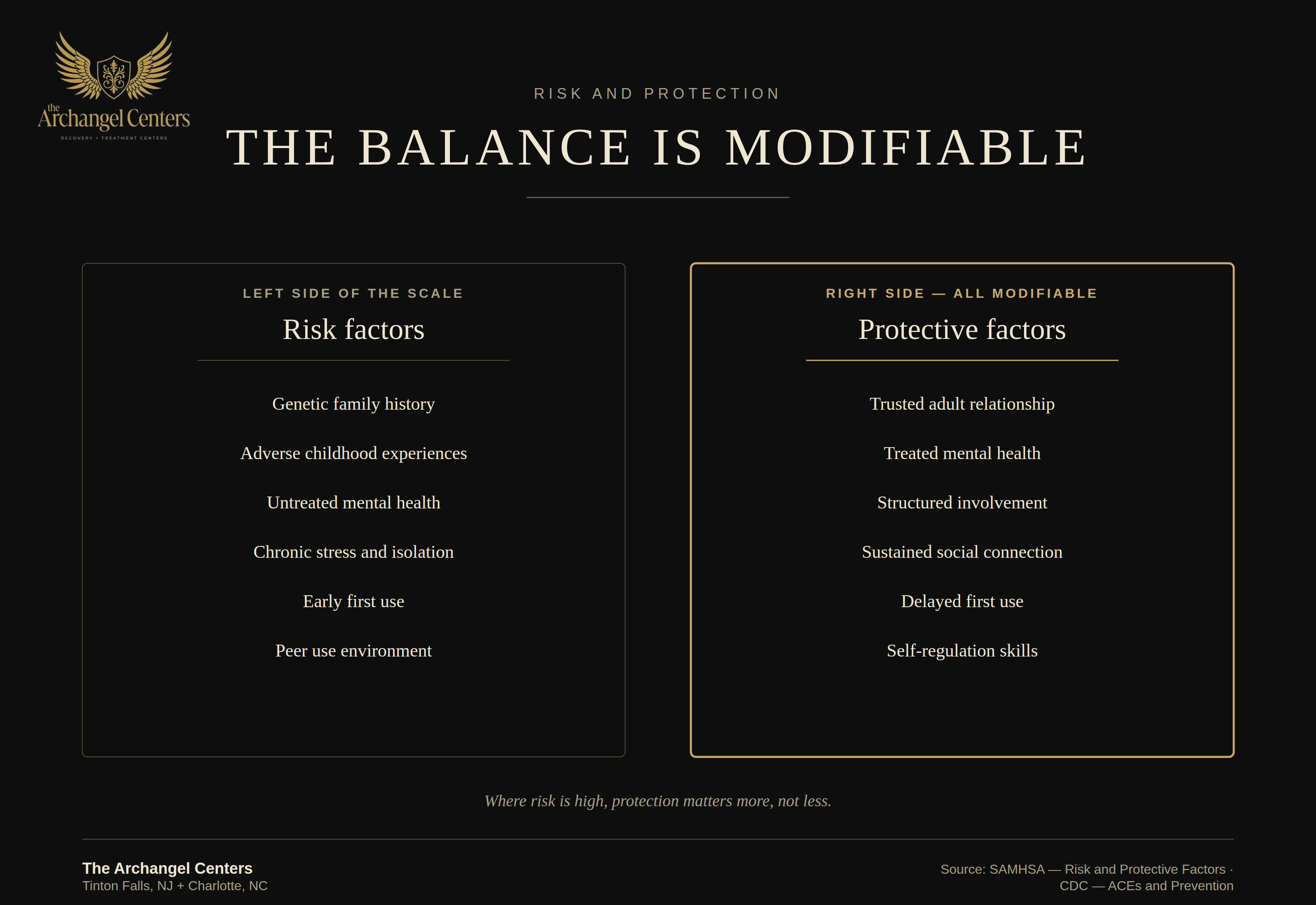 prevention / protective factors / risk vs protection balance