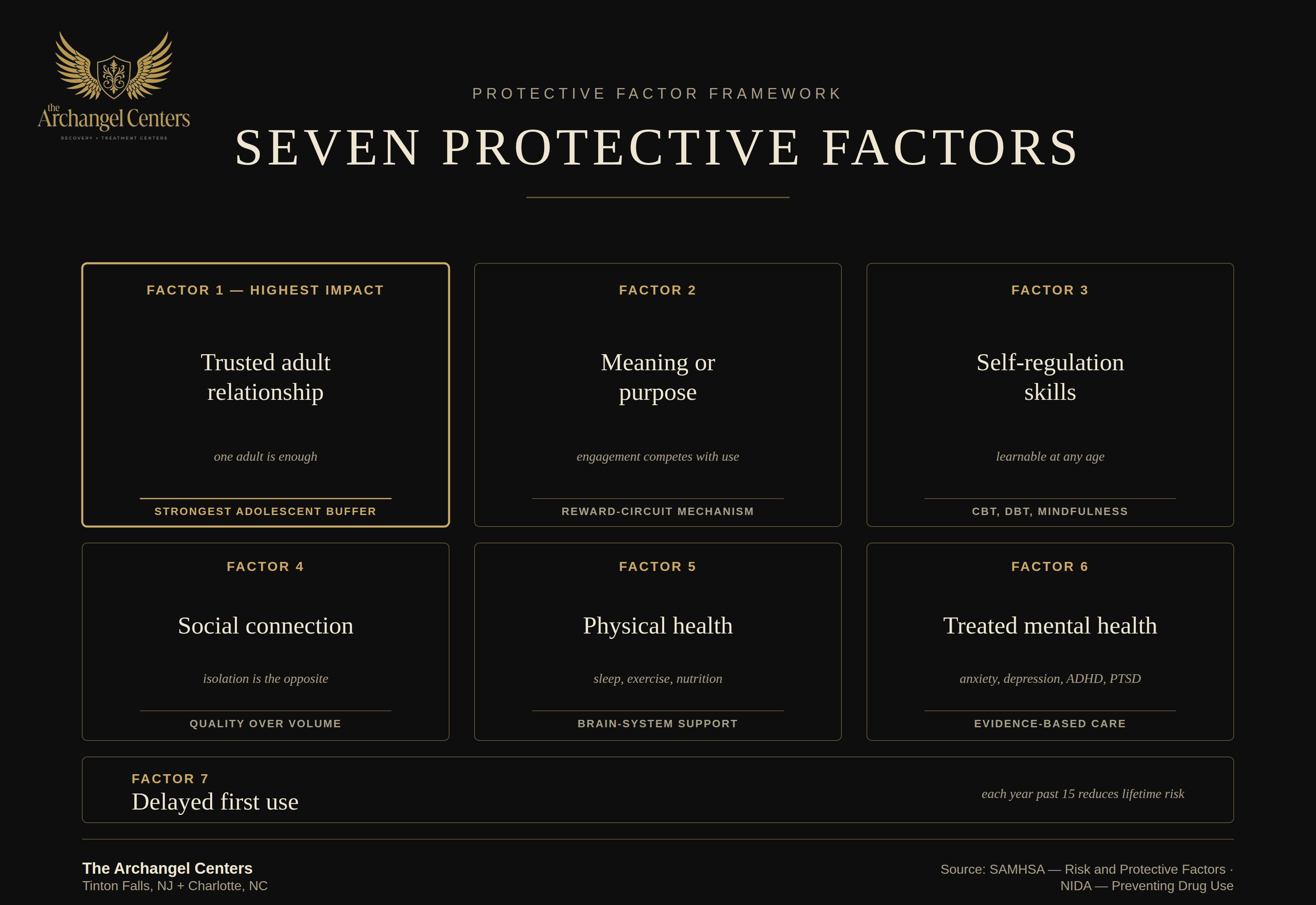 prevention / protective factors / seven protective factors
