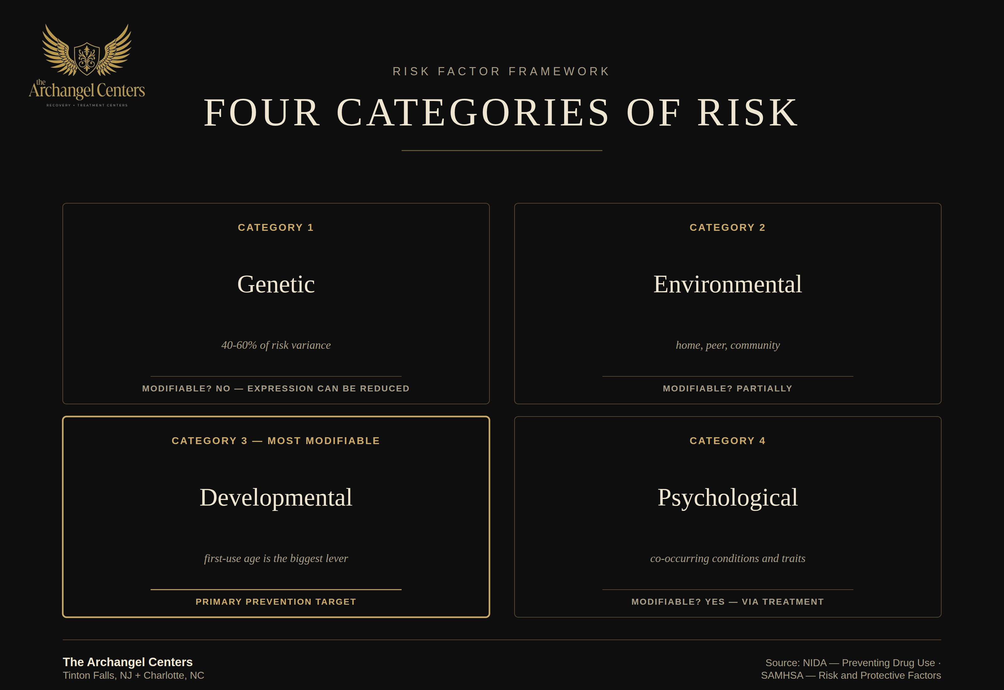 prevention / risk factors / four categories of risk