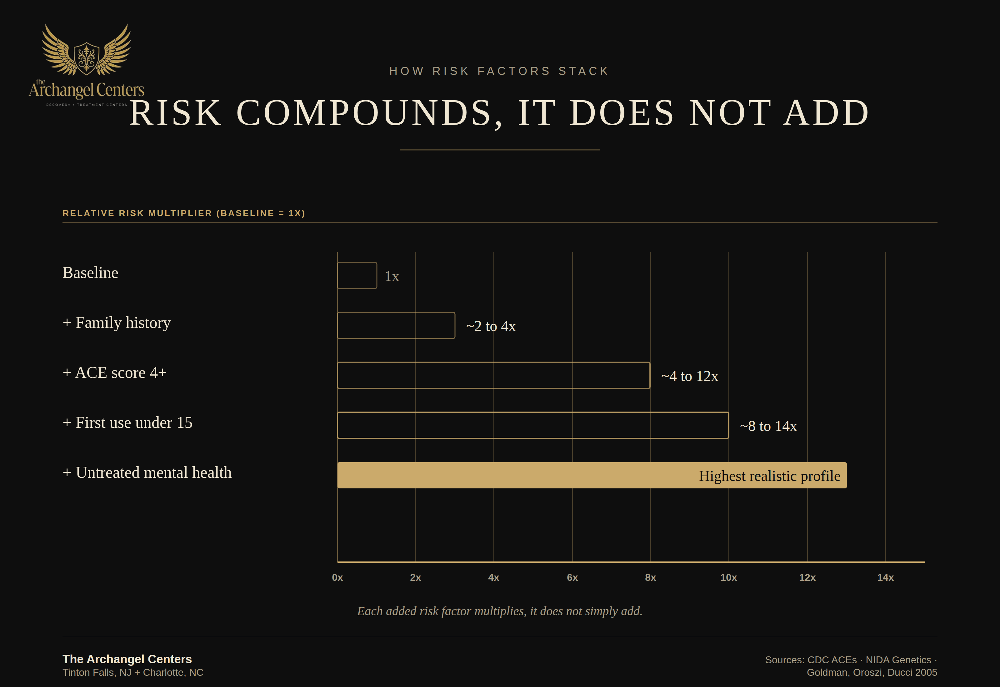 prevention / risk factors / risk multipliers stacked