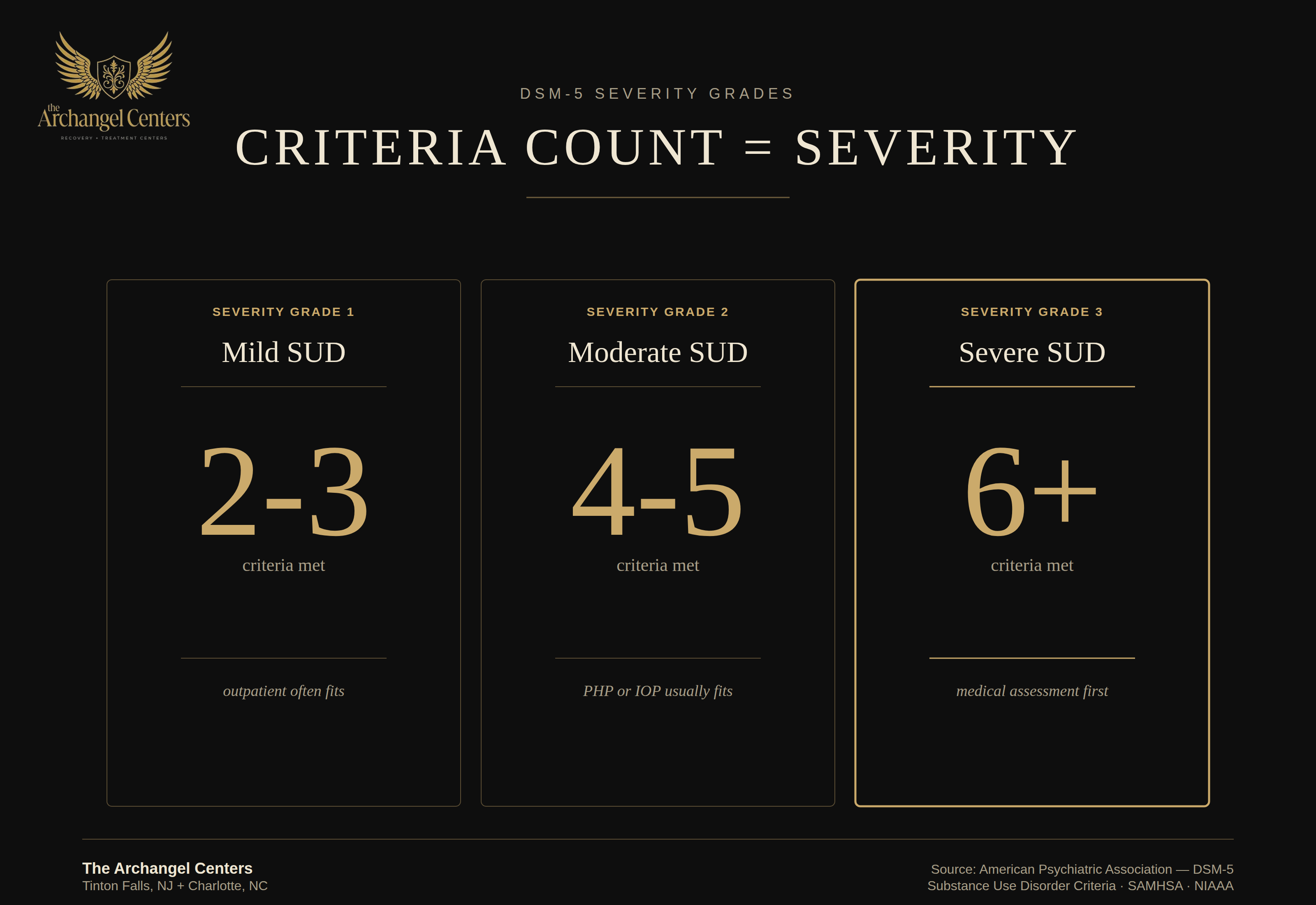prevention / self assessment / dsm5 severity by criteria