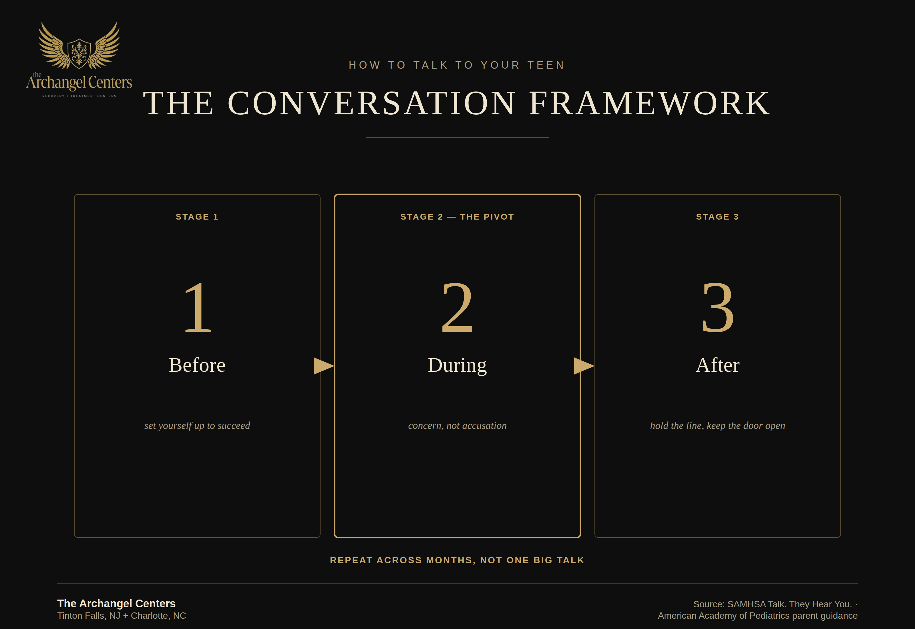prevention / teen substance use / conversation framework