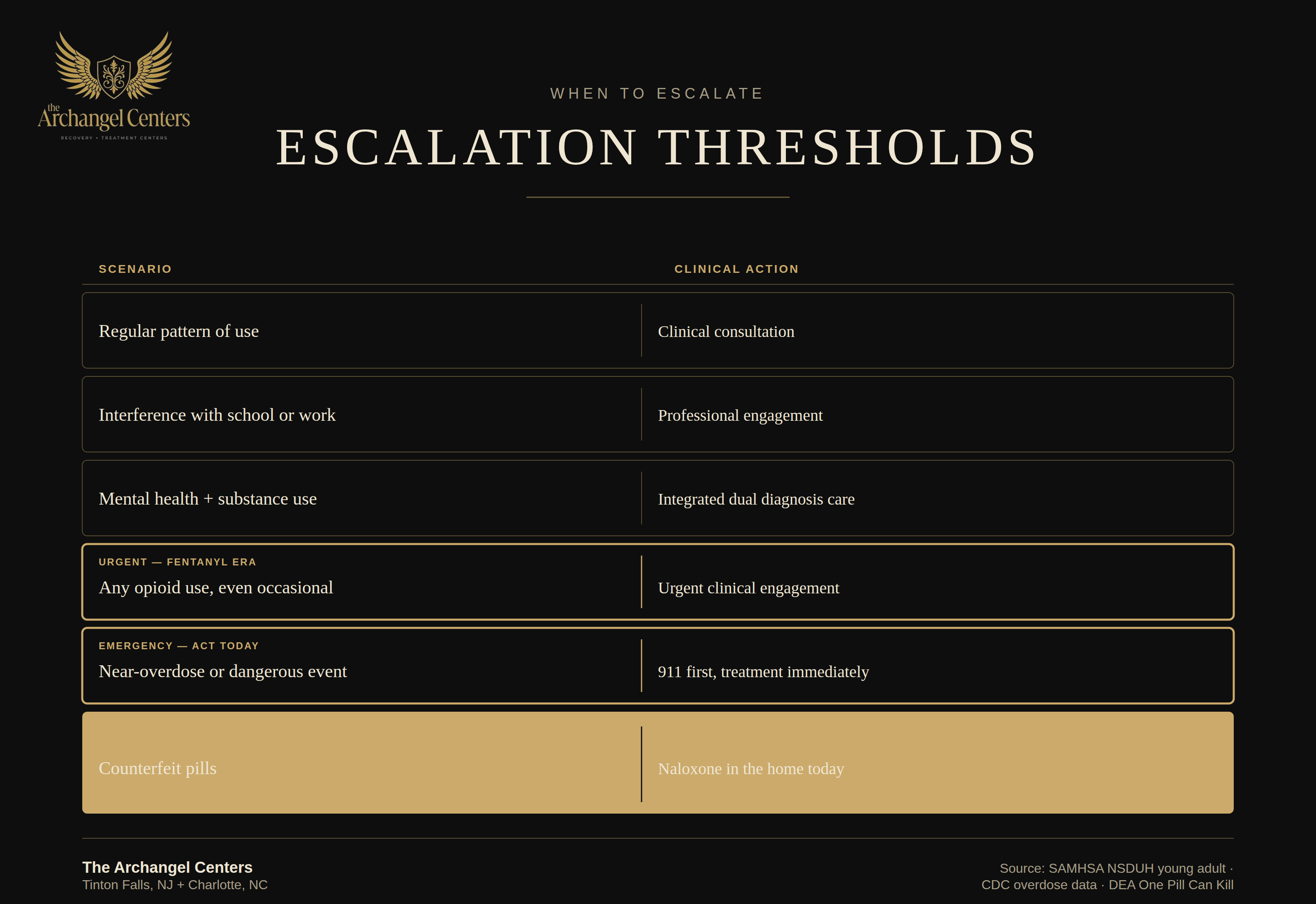 prevention / teen substance use / escalation thresholds
