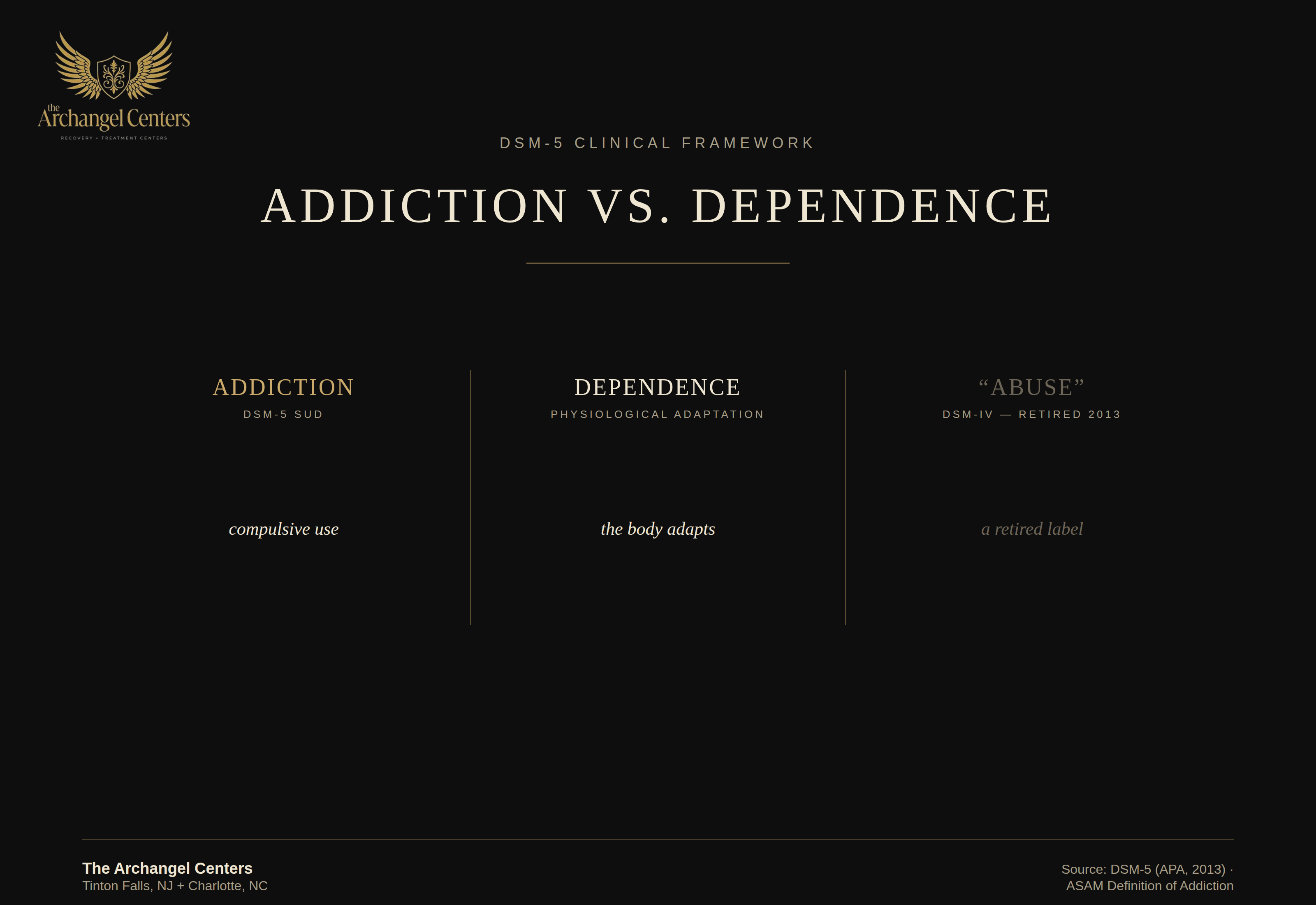 science of addiction / addiction vs dependence / addiction vs dependence vs abuse