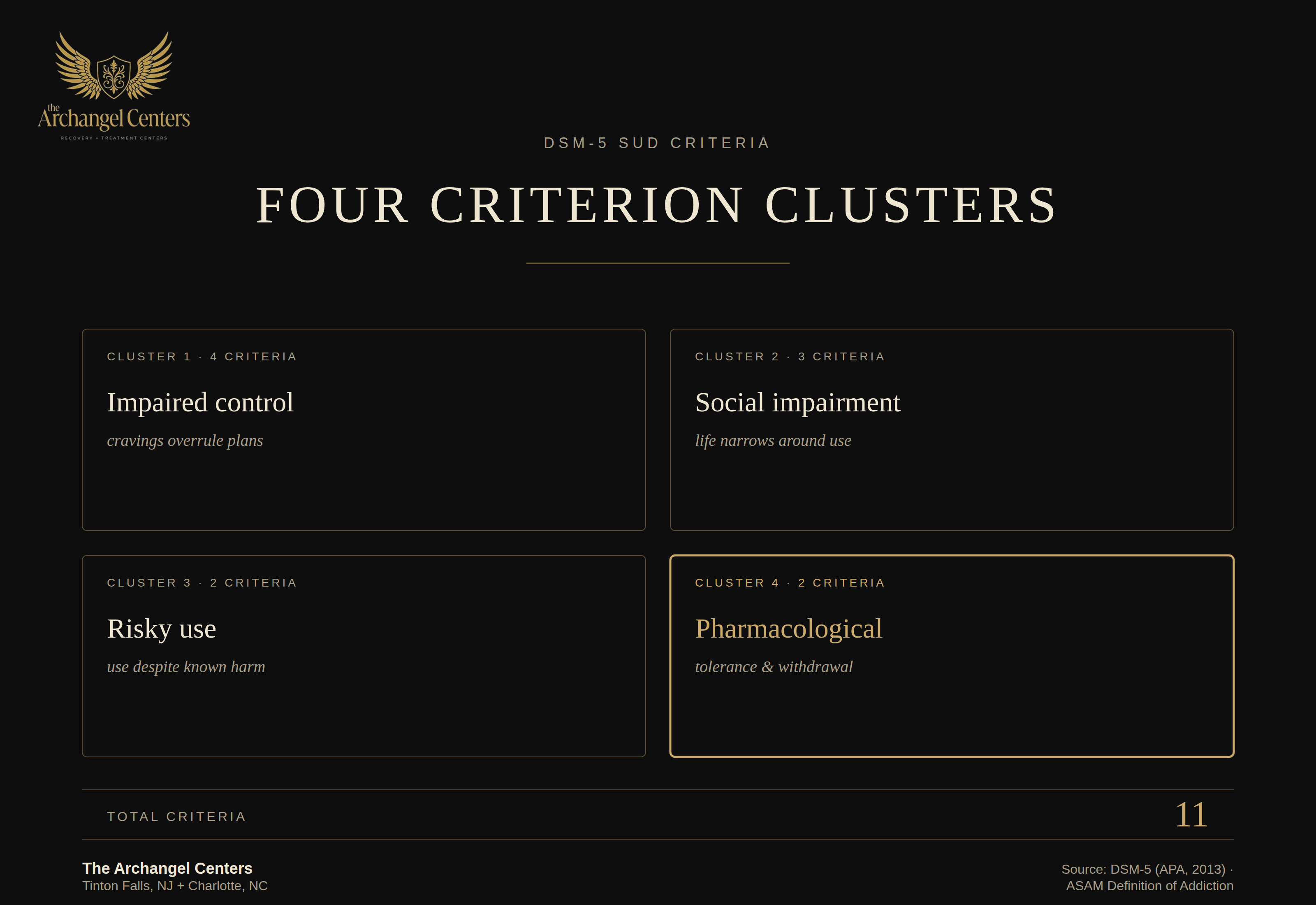 science of addiction / addiction vs dependence / dsm5 criteria clusters