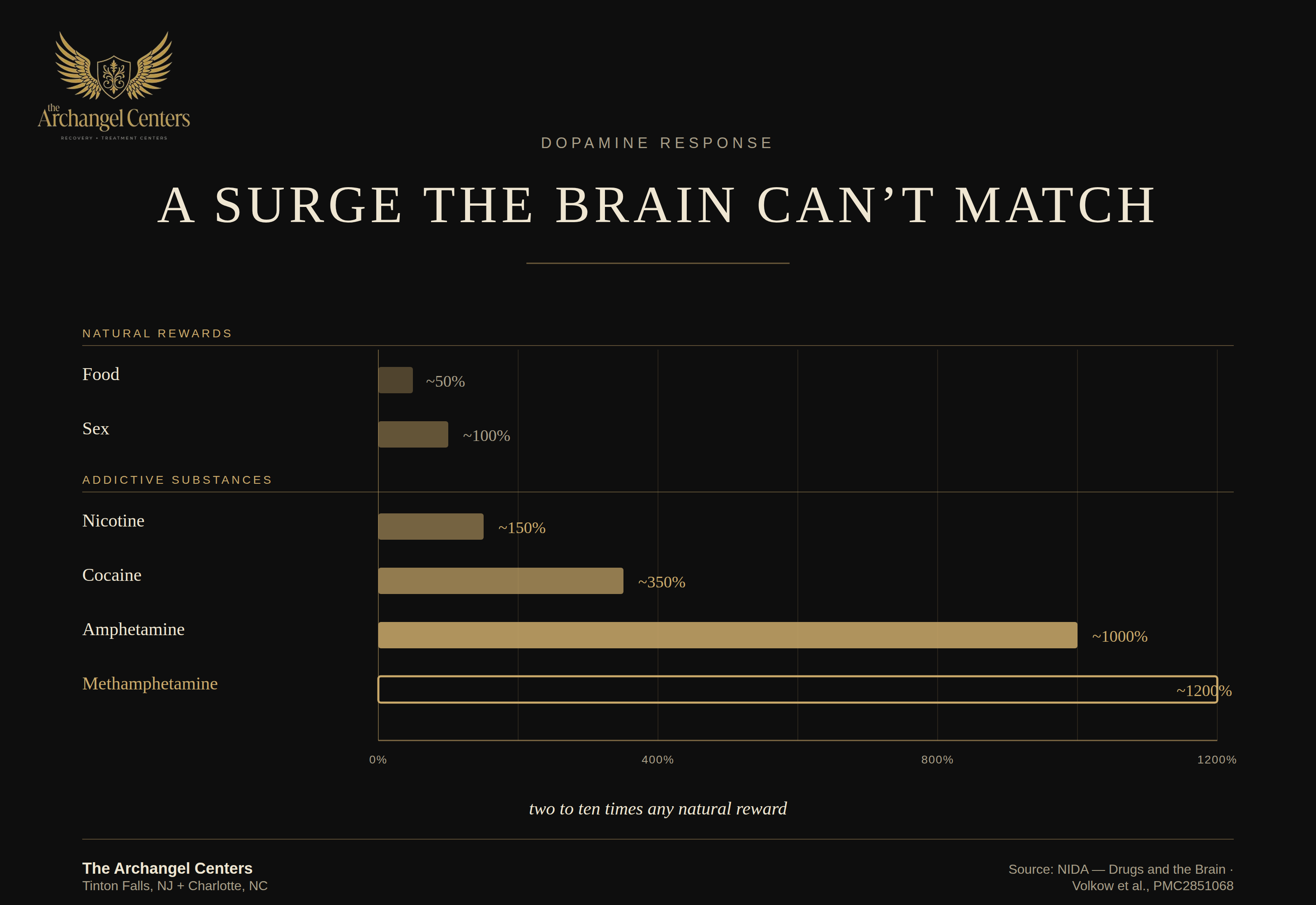 science of addiction / brain and reward / dopamine surge comparison