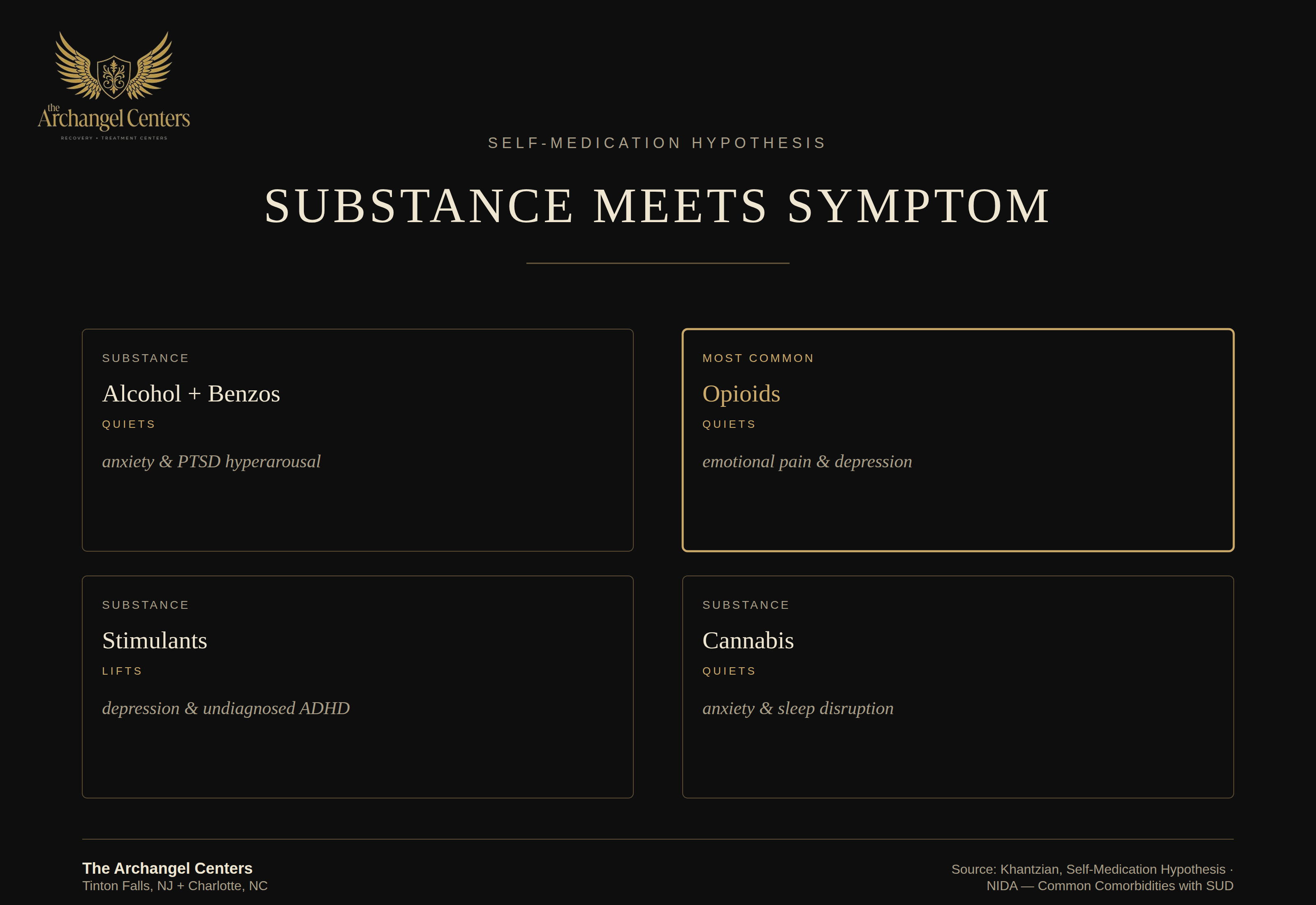 science of addiction / co occurring disorders / self medication pairings