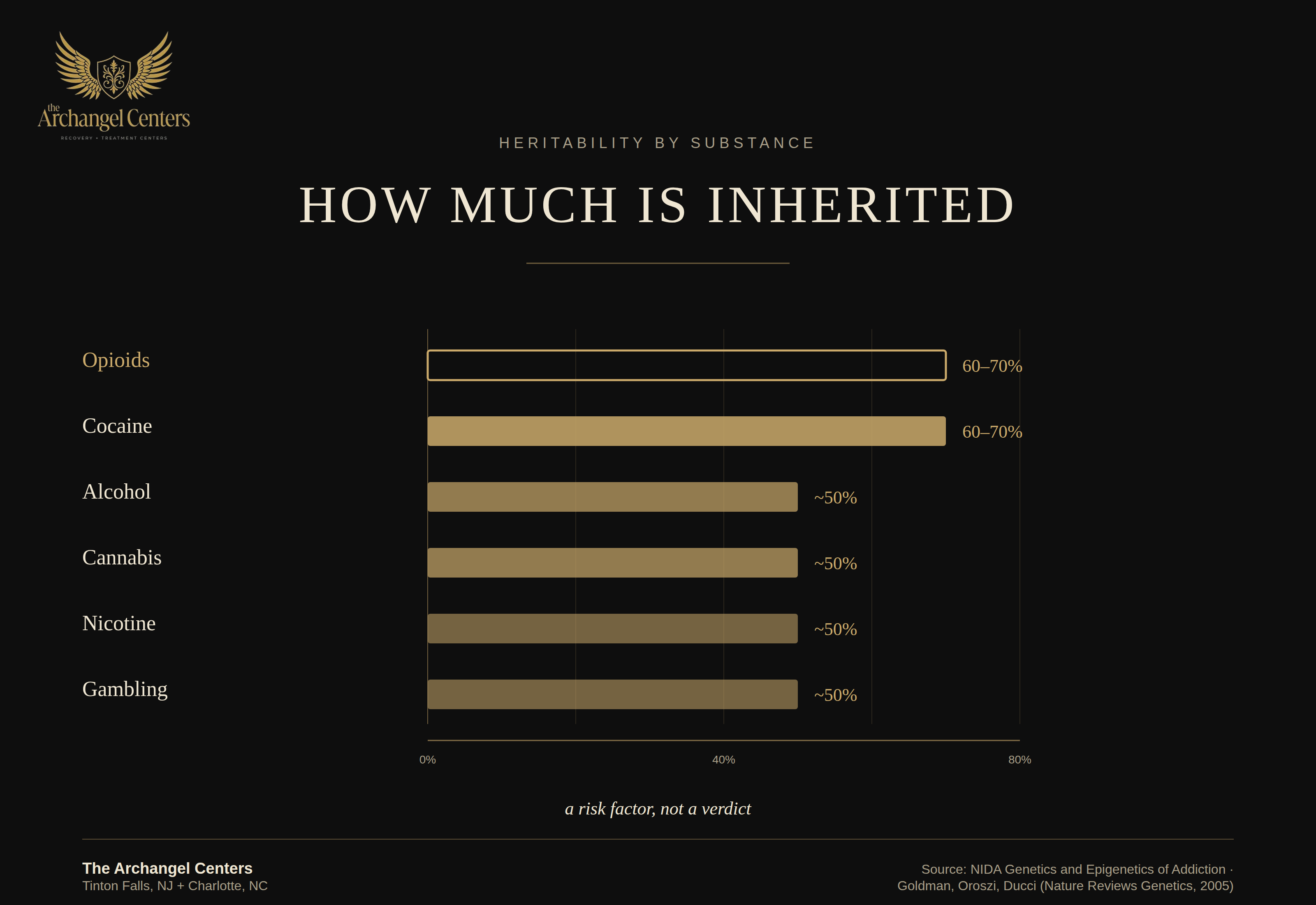 science of addiction / genetics / heritability by substance