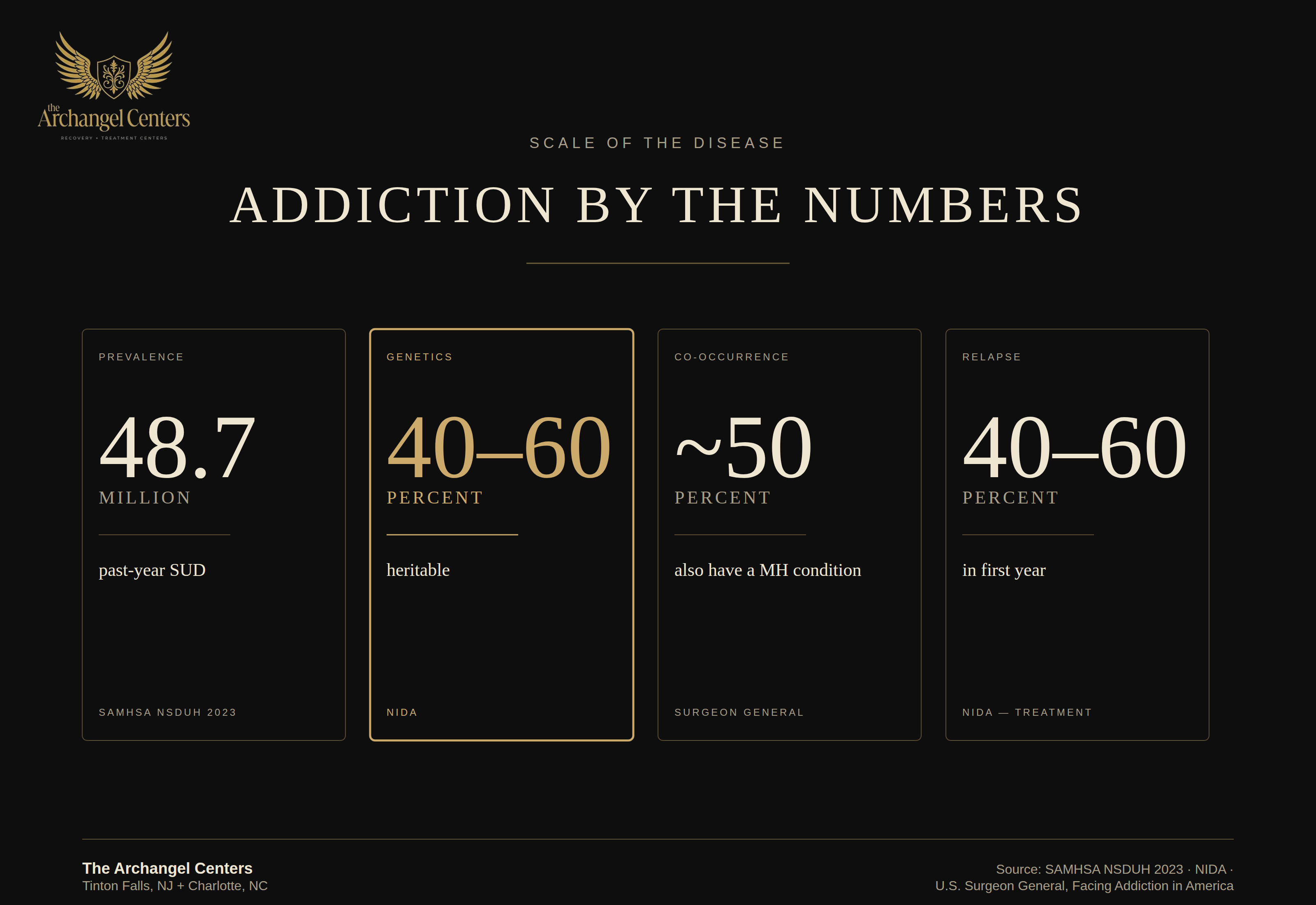 science of addiction / science of addiction hub / addiction by the numbers