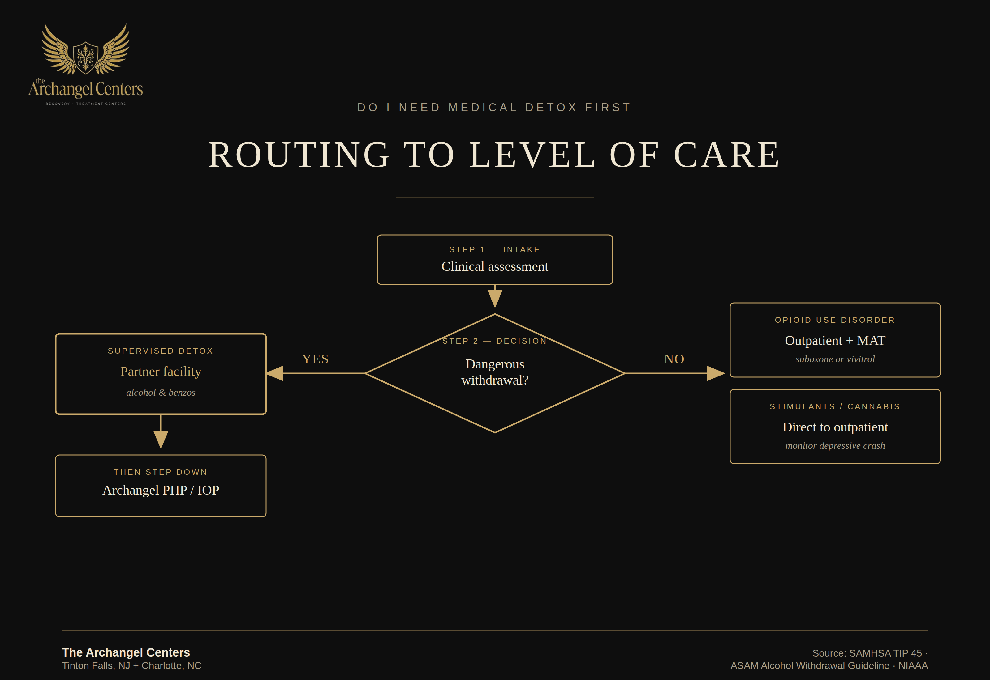science of addiction / tolerance and withdrawal / detox decision tree