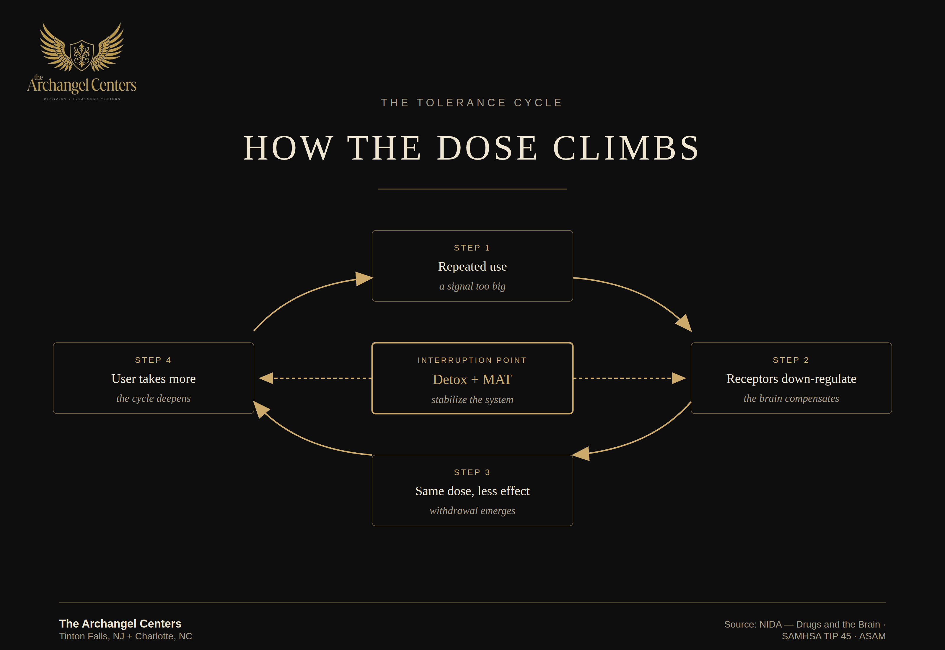 science of addiction / tolerance and withdrawal / tolerance mechanism