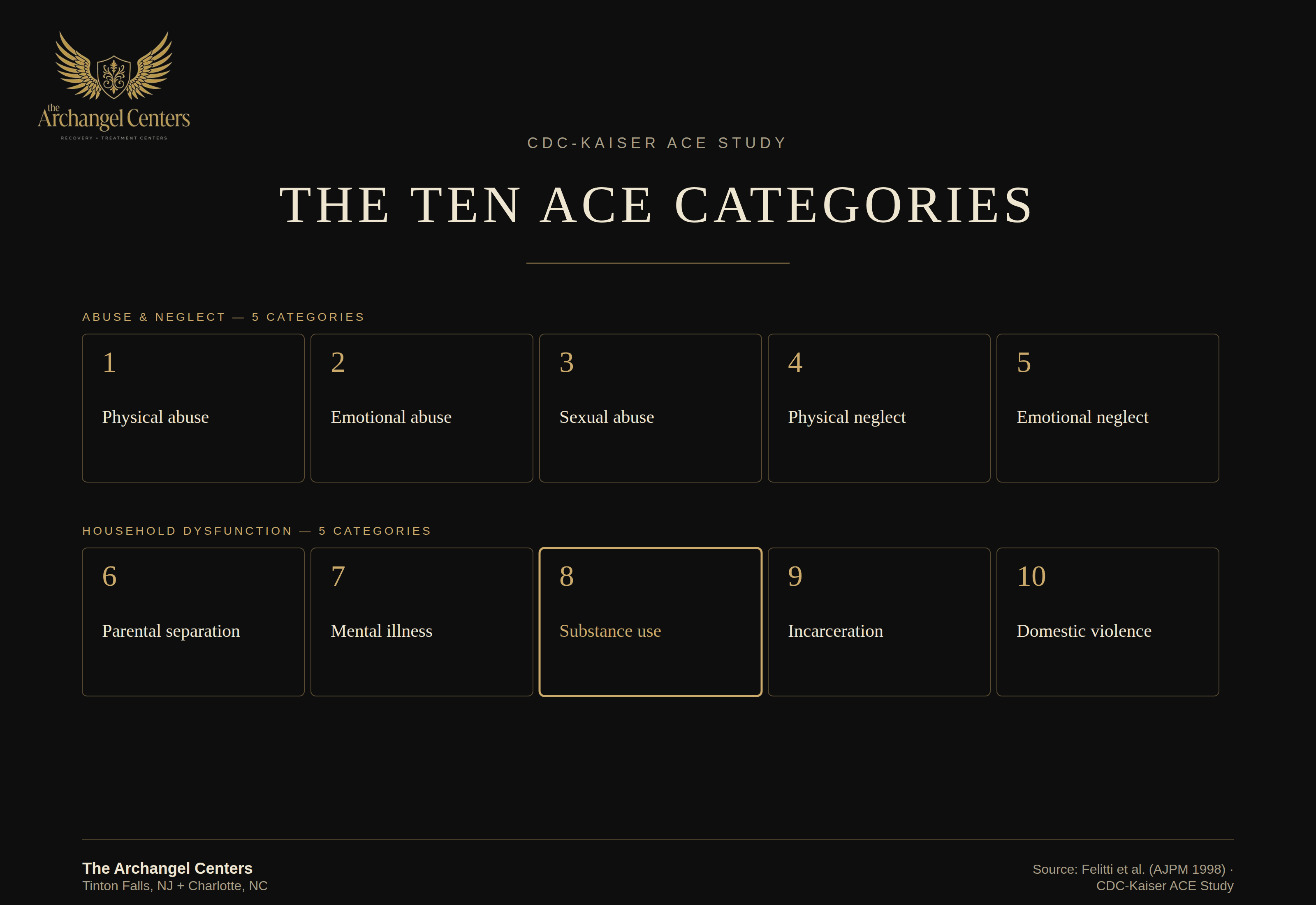 science of addiction / trauma and aces / ace categories grid