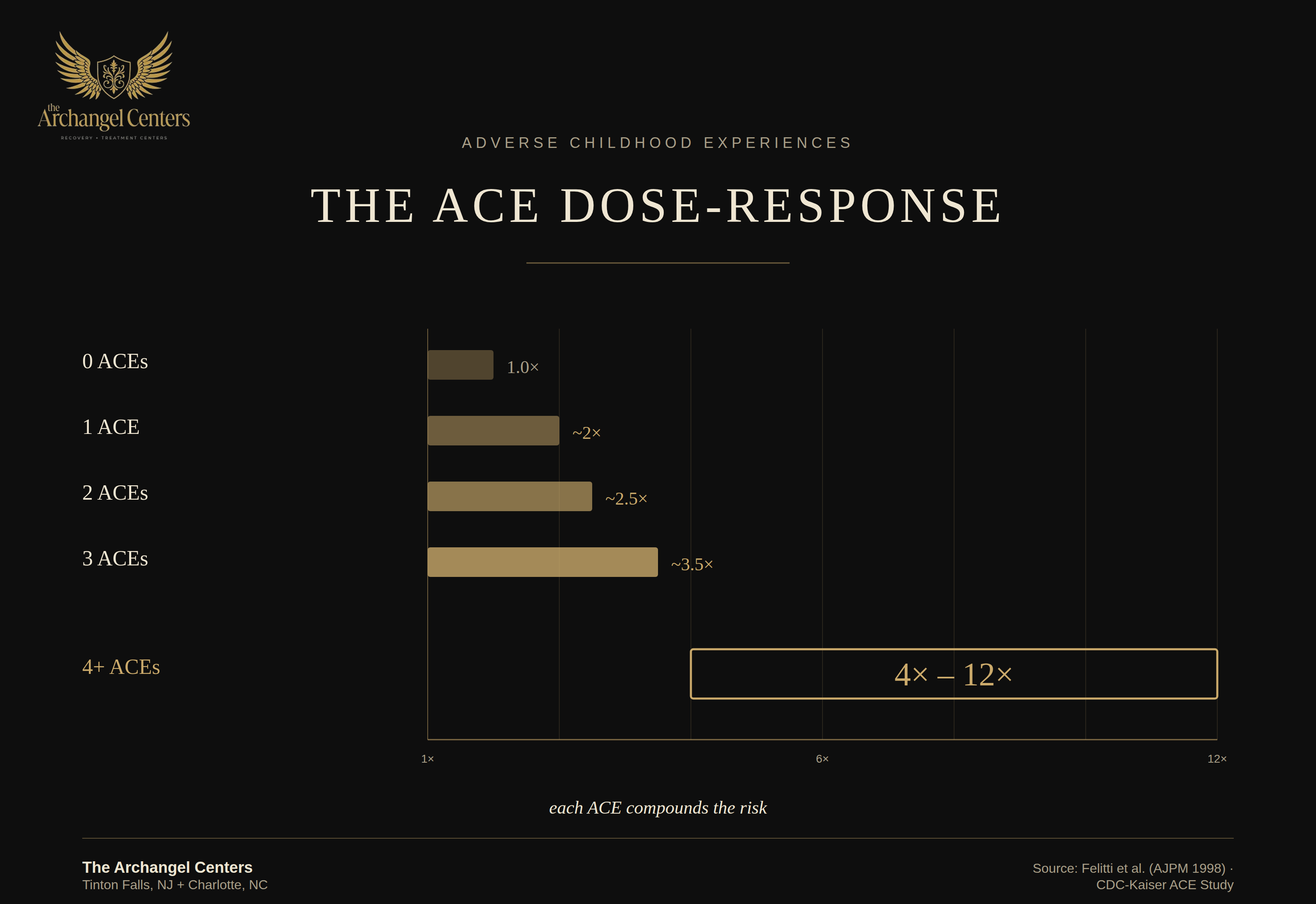 science of addiction / trauma and aces / ace score addiction risk
