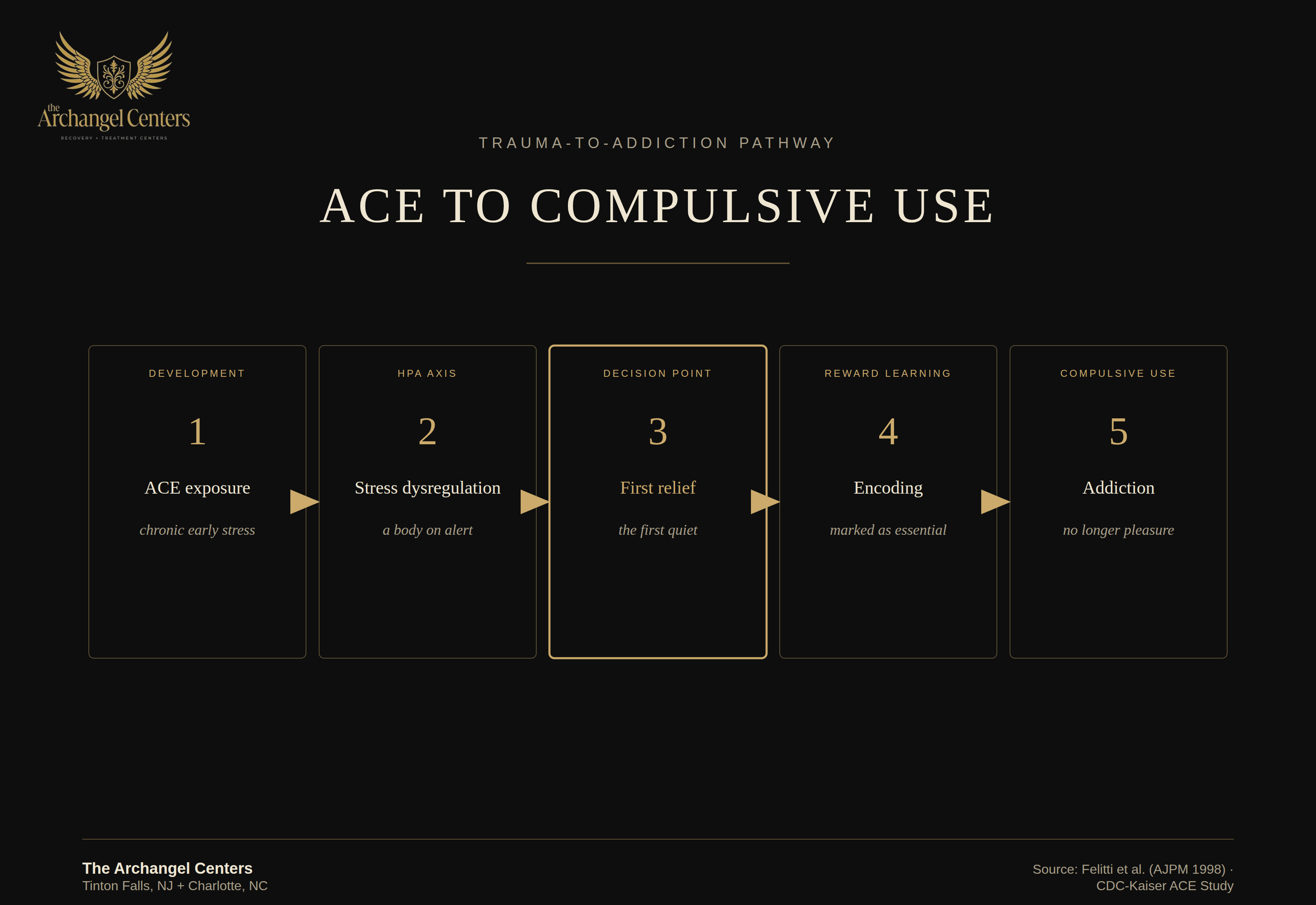 science of addiction / trauma and aces / trauma to addiction pathway