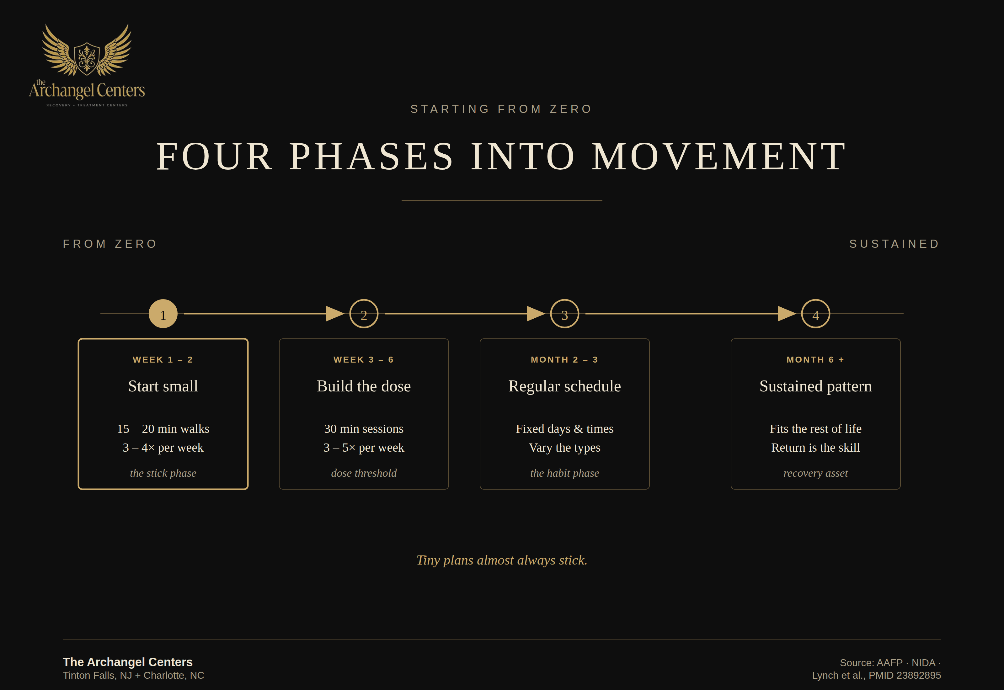 wellness / exercise / starting from zero