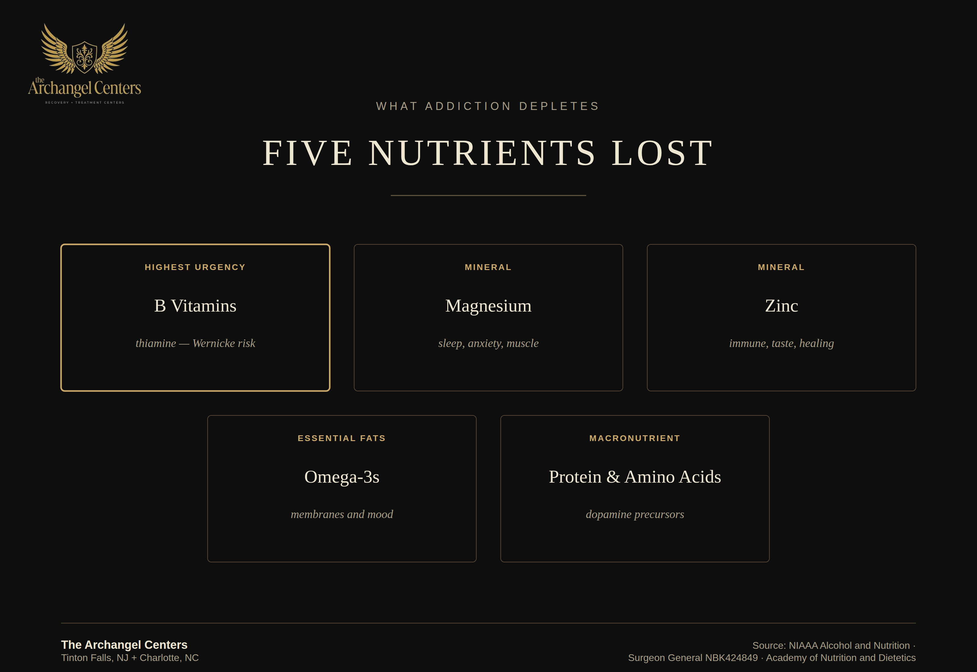 wellness / nutrition / what addiction depletes