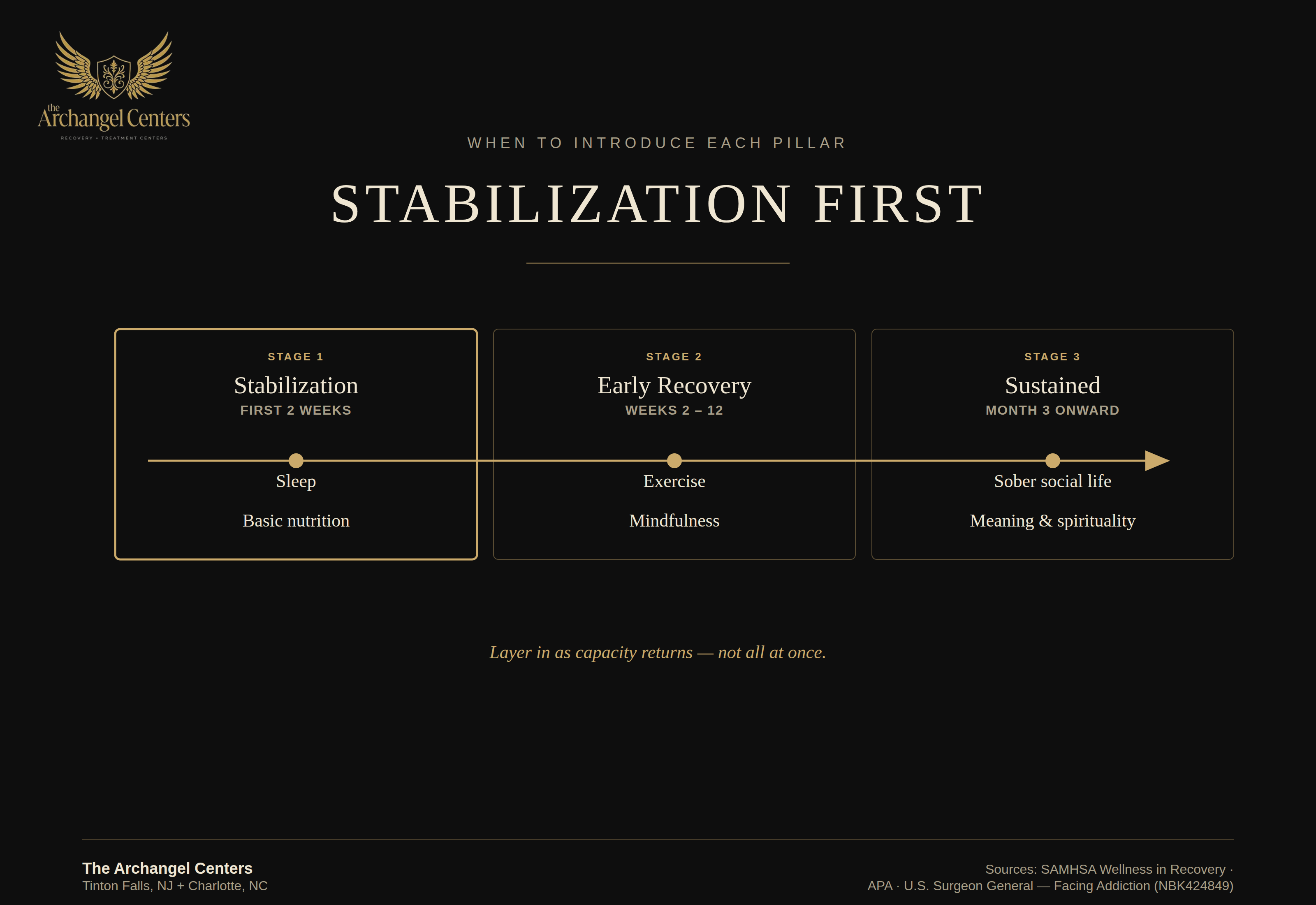 wellness / wellness hub / timing of wellness work